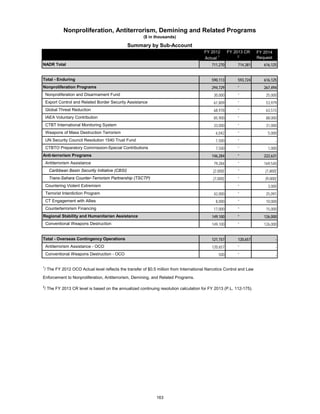 Nonproliferation, Antiterrorism, Demining and Related Programs 
FY 2012 
Actual 1 
FY 2013 CR 
2 
FY 2014 
Request 
($ in thousands) 
Summary by Sub-Account 
NADR Total 711,270 714,381 616,125 
Total - Enduring 590,113 593,724 616,125 
Nonproliferation Programs 294,729 * 267,494 
Nonproliferation and Disarmament Fund 30,000 * 25,000 
Export Control and Related Border Security Assistance 61,809 * 53,979 
Global Threat Reduction 68,978 * 63,515 
IAEA Voluntary Contribution 85,900 * 88,000 
CTBT International Monitoring System 33,000 * 31,000 
Weapons of Mass Destruction Terrorism 6,042 * 5,000 
UN Security Council Resolution 1540 Trust Fund 1,500 * - 
CTBTO Preparatory Commission-Special Contributions 7,500 * 1,000 
Anti-terrorism Programs 146,284 * 222,631 
Antiterrorism Assistance 79,284 * 169,540 
Caribbean Basin Security Initiative (CBSI) [2.000] * [1,800] 
Trans-Sahara Counter-Terrorism Partnership (TSCTP) [7,000] * [9,000] 
Countering Violent Extremism - * 3,000 
Terrorist Interdiction Program 42,000 * 25,091 
CT Engagement with Allies 8,000 * 10,000 
Counterterrorism Financing 17,000 * 15,000 
Regional Stability and Humanitarian Assistance 149,100 * 126,000 
Conventional Weapons Destruction 149,100 * 126,000 
Total - Overseas Contingency Operations 121,157 120,657 - 
Antiterrorism Assistance - OCO 120,657 * - 
Conventional Weapons Destruction - OCO 500 * - 
1/ The FY 2012 OCO Actual level reflects the transfer of $0.5 million from International Narcotics Control and Law 
Enforcement to Nonproliferation, Antiterrorism, Demining, and Related Programs. 
2/ The FY 2013 CR level is based on the annualized continuing resolution calculation for FY 2013 (P.L. 112-175). 
163 
 