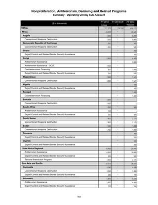 Nonproliferation, Antiterrorism, Demining and Related Programs 
Summary: Operating Unit by Sub-Account 
($ in thousands) 
FY 2012 
Actual 1 
FY 2013 CR 
2 
FY 2014 
Request 
TOTAL 711,270 714,381 616,125 
Africa 43,250 * 40,605 
Angola 7,500 * 6,000 
Conventional Weapons Destruction 7,500 * 6,000 
Democratic Republic of the Congo 1,000 * 500 
Conventional Weapons Destruction 1,000 * 500 
Ghana - * 200 
Export Control and Related Border Security Assistance - * 200 
Kenya 8,900 * 6,500 
Antiterrorism Assistance - * 5,000 
Antiterrorism Assistance - OCO 7,750 * - 
Counterterrorism Financing 850 * 1,000 
Export Control and Related Border Security Assistance 300 * 500 
Mozambique 2,000 * 1,525 
Conventional Weapons Destruction 2,000 * 1,525 
Nigeria - * 100 
Export Control and Related Border Security Assistance - * 100 
Senegal - * 1,000 
Counterterrorism Financing - * 1,000 
Somalia 2,000 * - 
Conventional Weapons Destruction 2,000 * - 
South Africa 1,050 * 300 
Antiterrorism Assistance 750 * - 
Export Control and Related Border Security Assistance 300 * 300 
South Sudan 2,800 * 2,135 
Conventional Weapons Destruction 2,800 * 2,135 
Sudan 1,100 * 1,000 
Conventional Weapons Destruction 1,100 * 1,000 
Tanzania - * 200 
Export Control and Related Border Security Assistance - * 200 
Uganda - * 200 
Export Control and Related Border Security Assistance - * 200 
State Africa Regional 16,900 * 20,945 
Antiterrorism Assistance 14,000 * 18,000 
Export Control and Related Border Security Assistance 300 * 500 
Terrorist Interdiction Program 2,600 * 2,445 
East Asia and Pacific 34,315 * 38,605 
Cambodia 4,140 * 4,090 
Conventional Weapons Destruction 3,940 * 3,900 
Export Control and Related Border Security Assistance 200 * 190 
Indonesia 6,650 * 5,550 
Antiterrorism Assistance 5,900 * 4,600 
Export Control and Related Border Security Assistance 750 * 950 
164 
 