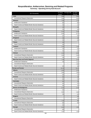 ($ in thousands) 
FY 2012 
Actual 1 
FY 2013 CR 
2 
FY 2014 
Request 
Nonproliferation, Antiterrorism, Demining and Related Programs 
Summary: Operating Unit by Sub-Account 
Laos 5,000 * 9,000 
Conventional Weapons Destruction 5,000 * 9,000 
Malaysia 1,500 * 1,270 
Antiterrorism Assistance 800 * 800 
Export Control and Related Border Security Assistance 700 * 470 
Mongolia 250 * 240 
Export Control and Related Border Security Assistance 250 * 240 
Philippines 9,525 * 9,100 
Antiterrorism Assistance 8,900 * 8,510 
Export Control and Related Border Security Assistance 625 * 590 
Singapore 250 * 240 
Export Control and Related Border Security Assistance 250 * 240 
Taiwan 250 * - 
Export Control and Related Border Security Assistance 250 * - 
Thailand 1,450 * 1,320 
Antiterrorism Assistance 750 * 650 
Export Control and Related Border Security Assistance 700 * 670 
Vietnam 4,200 * 4,070 
Conventional Weapons Destruction 3,500 * 3,500 
Export Control and Related Border Security Assistance 700 * 570 
State East Asia and Pacific Regional 1,100 * 3,725 
Antiterrorism Assistance 700 * 2,345 
Conventional Weapons Destruction - * 1,000 
Export Control and Related Border Security Assistance 400 * 380 
Europe and Eurasia 24,210 * 19,215 
Albania 2,650 * 2,370 
Conventional Weapons Destruction 2,000 * 1,800 
Export Control and Related Border Security Assistance 650 * 570 
Armenia 850 * 740 
Export Control and Related Border Security Assistance 850 * 740 
Azerbaijan 865 * 755 
Conventional Weapons Destruction 365 * 325 
Export Control and Related Border Security Assistance 500 * 430 
Bosnia and Herzegovina 5,250 * 4,220 
Antiterrorism Assistance 550 * - 
Conventional Weapons Destruction 4,000 * 3,600 
Export Control and Related Border Security Assistance 700 * 620 
Bulgaria - * 250 
Conventional Weapons Destruction - * 250 
Croatia 1,250 * 900 
Conventional Weapons Destruction 800 * 900 
Export Control and Related Border Security Assistance 450 * - 
Georgia 2,025 * 1,250 
Conventional Weapons Destruction 600 * - 
Export Control and Related Border Security Assistance 1,425 * 1,250 
165 
 