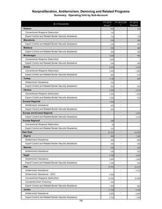 ($ in thousands) 
FY 2012 
Actual 1 
FY 2013 CR 
2 
FY 2014 
Request 
Nonproliferation, Antiterrorism, Demining and Related Programs 
Summary: Operating Unit by Sub-Account 
Kosovo 910 * 720 
Conventional Weapons Destruction 160 * - 
Export Control and Related Border Security Assistance 750 * 720 
Macedonia 520 * 490 
Export Control and Related Border Security Assistance 520 * 490 
Moldova 400 * 380 
Export Control and Related Border Security Assistance 400 * 380 
Montenegro 1,500 * 490 
Conventional Weapons Destruction 1,000 * - 
Export Control and Related Border Security Assistance 500 * 490 
Serbia 2,650 * 2,410 
Conventional Weapons Destruction 2,000 * 1,800 
Export Control and Related Border Security Assistance 650 * 610 
Turkey 1,100 * 820 
Antiterrorism Assistance 250 * - 
Export Control and Related Border Security Assistance 850 * 820 
Ukraine 2,500 * 2,410 
Conventional Weapons Destruction 1,500 * 1,440 
Export Control and Related Border Security Assistance 1,000 * 970 
Eurasia Regional 1,450 * - 
Antiterrorism Assistance 650 * - 
Export Control and Related Border Security Assistance 800 * - 
Europe and Eurasia Regional - * 1,010 
Export Control and Related Border Security Assistance - * 1,010 
Europe Regional 290 * - 
Conventional Weapons Destruction 40 * - 
Export Control and Related Border Security Assistance 250 * - 
Near East 67,395 * 54,550 
Algeria 900 * 1,300 
Antiterrorism Assistance 400 * 800 
Export Control and Related Border Security Assistance 500 * 500 
Bahrain 500 * 450 
Antiterrorism Assistance 500 * 450 
Egypt 4,100 * 3,420 
Antiterrorism Assistance 2,600 * 2,600 
Export Control and Related Border Security Assistance 1,500 * 820 
Iraq 31,945 * 25,610 
Antiterrorism Assistance - * 4,750 
Antiterrorism Assistance - OCO 5,000 * - 
Conventional Weapons Destruction 25,000 * 20,000 
Counterterrorism Financing 945 * - 
Export Control and Related Border Security Assistance 1,000 * 860 
Jordan 11,750 * 6,700 
Antiterrorism Assistance 9,000 * 5,000 
Export Control and Related Border Security Assistance 2,750 * 1,700 
166 
 