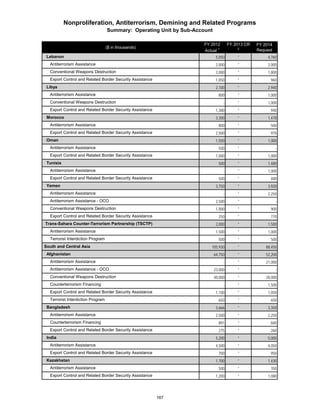 ($ in thousands) 
FY 2012 
Actual 1 
FY 2013 CR 
2 
FY 2014 
Request 
Nonproliferation, Antiterrorism, Demining and Related Programs 
Summary: Operating Unit by Sub-Account 
Lebanon 5,050 * 4,760 
Antiterrorism Assistance 2,000 * 2,000 
Conventional Weapons Destruction 2,000 * 1,800 
Export Control and Related Border Security Assistance 1,050 * 960 
Libya 2,100 * 2,940 
Antiterrorism Assistance 800 * 1,000 
Conventional Weapons Destruction - * 1,000 
Export Control and Related Border Security Assistance 1,300 * 940 
Morocco 3,300 * 1,470 
Antiterrorism Assistance 800 * 500 
Export Control and Related Border Security Assistance 2,500 * 970 
Oman 1,500 * 1,000 
Antiterrorism Assistance 500 * - 
Export Control and Related Border Security Assistance 1,000 * 1,000 
Tunisia 500 * 1,480 
Antiterrorism Assistance - * 1,000 
Export Control and Related Border Security Assistance 500 * 480 
Yemen 3,750 * 3,920 
Antiterrorism Assistance - * 2,250 
Antiterrorism Assistance - OCO 2,500 * - 
Conventional Weapons Destruction 1,000 * 900 
Export Control and Related Border Security Assistance 250 * 770 
Trans-Sahara Counter-Terrorism Partnership (TSCTP) 2,000 * 1,500 
Antiterrorism Assistance 1,500 * 1,000 
Terrorist Interdiction Program 500 * 500 
South and Central Asia 105,930 * 88,450 
Afghanistan 64,750 * 52,200 
Antiterrorism Assistance - * 21,000 
Antiterrorism Assistance - OCO 23,000 * - 
Conventional Weapons Destruction 40,000 * 28,000 
Counterterrorism Financing - * 1,500 
Export Control and Related Border Security Assistance 1,100 * 1,050 
Terrorist Interdiction Program 650 * 650 
Bangladesh 3,666 * 3,350 
Antiterrorism Assistance 2,500 * 2,250 
Counterterrorism Financing 891 * 840 
Export Control and Related Border Security Assistance 275 * 260 
India 5,200 * 5,000 
Antiterrorism Assistance 4,500 * 4,050 
Export Control and Related Border Security Assistance 700 * 950 
Kazakhstan 1,700 * 1,430 
Antiterrorism Assistance 500 * 350 
Export Control and Related Border Security Assistance 1,200 * 1,080 
167 
 