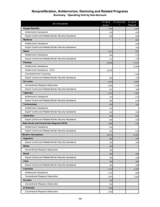 ($ in thousands) 
FY 2012 
Actual 1 
FY 2013 CR 
2 
FY 2014 
Request 
Nonproliferation, Antiterrorism, Demining and Related Programs 
Summary: Operating Unit by Sub-Account 
Kyrgyz Republic 1,250 * 1,250 
Antiterrorism Assistance 450 * 450 
Export Control and Related Border Security Assistance 800 * 800 
Maldives - * 640 
Antiterrorism Assistance - * 450 
Export Control and Related Border Security Assistance - * 190 
Nepal 1,014 * 845 
Antiterrorism Assistance 400 * 575 
Export Control and Related Border Security Assistance 614 * 270 
Pakistan 20,800 * 17,870 
Antiterrorism Assistance - * 16,000 
Antiterrorism Assistance - OCO 20,000 * - 
Counterterrorism Financing - * 1,100 
Export Control and Related Border Security Assistance 800 * 770 
Sri Lanka 3,450 * 3,080 
Conventional Weapons Destruction 3,000 * 2,700 
Export Control and Related Border Security Assistance 450 * 380 
Tajikistan 1,650 * 1,485 
Antiterrorism Assistance 750 * 675 
Export Control and Related Border Security Assistance 900 * 810 
Turkmenistan 850 * 330 
Antiterrorism Assistance 250 * - 
Export Control and Related Border Security Assistance 600 * 330 
Uzbekistan 600 * 540 
Export Control and Related Border Security Assistance 600 * 540 
State South and Central Asia Regional (SCA) 1,000 * 430 
Antiterrorism Assistance 500 * - 
Export Control and Related Border Security Assistance 500 * 430 
Western Hemisphere 20,530 * 14,485 
Argentina 300 * 240 
Export Control and Related Border Security Assistance 300 * 240 
Belize 300 * - 
Conventional Weapons Destruction 300 * - 
Brazil 300 * 240 
Export Control and Related Border Security Assistance 300 * 240 
Chile 300 * 290 
Export Control and Related Border Security Assistance 300 * 290 
Colombia 4,750 * 4,300 
Antiterrorism Assistance 2,250 * 800 
Conventional Weapons Destruction 2,500 * 3,500 
Ecuador 200 * - 
Conventional Weapons Destruction 200 * - 
El Salvador 1,000 * - 
Conventional Weapons Destruction 1,000 * - 
168 
 