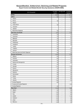 Nonproliferation, Antiterrorism, Demining and Related Programs 
Export Control and Related Border Security Assistance (NADR-EXBS) 
($ in thousands) FY 2012 
Actual 
FY 2013 CR 
1 
FY 2014 
Request 
TOTAL 61,809 * 53,979 
Africa 900 * 2,000 
Ghana - * 200 
Kenya 300 * 500 
Nigeria - * 100 
South Africa 300 * 300 
Tanzania - * 200 
Uganda - * 200 
State Africa Regional 300 * 500 
East Asia and Pacific 4,825 * 4,300 
Cambodia 200 * 190 
Indonesia 750 * 950 
Malaysia 700 * 470 
Mongolia 250 * 240 
Philippines 625 * 590 
Singapore 250 * 240 
Taiwan 250 * - 
Thailand 700 * 670 
Vietnam 700 * 570 
State East Asia and Pacific Regional 400 * 380 
Europe and Eurasia 10,295 * 9,100 
Albania 650 * 570 
Armenia 850 * 740 
Azerbaijan 500 * 430 
Bosnia and Herzegovina 700 * 620 
Croatia 450 * - 
Georgia 1,425 * 1,250 
Kosovo 750 * 720 
Macedonia 520 * 490 
Moldova 400 * 380 
Montenegro 500 * 490 
Serbia 650 * 610 
Turkey 850 * 820 
Ukraine 1,000 * 970 
Eurasia Regional 800 * - 
Europe and Eurasia Regional - * 1,010 
Europe Regional 250 * - 
Near East 12,350 * 9,000 
Algeria 500 * 500 
Egypt 1,500 * 820 
Iraq 1,000 * 860 
Jordan 2,750 * 1,700 
Lebanon 1,050 * 960 
Libya 1,300 * 940 
Morocco 2,500 * 970 
170 
 