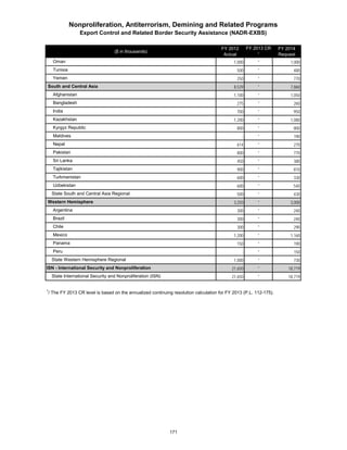 ($ in thousands) FY 2012 
Actual 
FY 2013 CR 
1 
FY 2014 
Request 
Nonproliferation, Antiterrorism, Demining and Related Programs 
Export Control and Related Border Security Assistance (NADR-EXBS) 
Oman 1,000 * 1,000 
Tunisia 500 * 480 
Yemen 250 * 770 
South and Central Asia 8,539 * 7,860 
Afghanistan 1,100 * 1,050 
Bangladesh 275 * 260 
India 700 * 950 
Kazakhstan 1,200 * 1,080 
Kyrgyz Republic 800 * 800 
Maldives - * 190 
Nepal 614 * 270 
Pakistan 800 * 770 
Sri Lanka 450 * 380 
Tajikistan 900 * 810 
Turkmenistan 600 * 330 
Uzbekistan 600 * 540 
State South and Central Asia Regional 500 * 430 
Western Hemisphere 3,250 * 3,000 
Argentina 300 * 240 
Brazil 300 * 240 
Chile 300 * 290 
Mexico 1,200 * 1,160 
Panama 150 * 190 
Peru - * 150 
State Western Hemisphere Regional 1,000 * 730 
ISN - International Security and Nonproliferation 21,650 * 18,719 
State International Security and Nonproliferation (ISN) 21,650 * 18,719 
1/ The FY 2013 CR level is based on the annualized continuing resolution calculation for FY 2013 (P.L. 112-175). 
171 
 