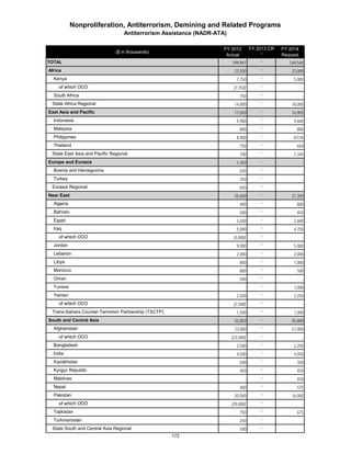Nonproliferation, Antiterrorism, Demining and Related Programs 
Antiterrorism Assistance (NADR-ATA) 
($ in thousands) FY 2012 
Actual 
FY 2013 CR 
1 
FY 2014 
Request 
TOTAL 199,941 * 169,540 
Africa 22,500 * 23,000 
Kenya 7,750 * 5,000 
of which OCO [7,750] * - 
South Africa 750 * - 
State Africa Regional 14,000 * 18,000 
East Asia and Pacific 17,050 * 16,905 
Indonesia 5,900 * 4,600 
Malaysia 800 * 800 
Philippines 8,900 * 8,510 
Thailand 750 * 650 
State East Asia and Pacific Regional 700 * 2,345 
Europe and Eurasia 1,450 * - 
Bosnia and Herzegovina 550 * - 
Turkey 250 * - 
Eurasia Regional 650 * - 
Near East 25,600 * 21,350 
Algeria 400 * 800 
Bahrain 500 * 450 
Egypt 2,600 * 2,600 
Iraq 5,000 * 4,750 
of which OCO [5,000] * - 
Jordan 9,000 * 5,000 
Lebanon 2,000 * 2,000 
Libya 800 * 1,000 
Morocco 800 * 500 
Oman 500 * - 
Tunisia - * 1,000 
Yemen 2,500 * 2,250 
of which OCO [2,500] * - 
Trans-Sahara Counter-Terrorism Partnership (TSCTP) 1,500 * 1,000 
South and Central Asia 52,850 * 45,800 
Afghanistan 23,000 * 21,000 
of which OCO [23,000] * - 
Bangladesh 2,500 * 2,250 
India 4,500 * 4,050 
Kazakhstan 500 * 350 
Kyrgyz Republic 450 * 450 
Maldives - * 450 
Nepal 400 * 575 
Pakistan 20,000 * 16,000 
of which OCO [20,000] * - 
Tajikistan 750 * 675 
Turkmenistan 250 * - 
State South and Central Asia Regional 500 * - 
172 
 