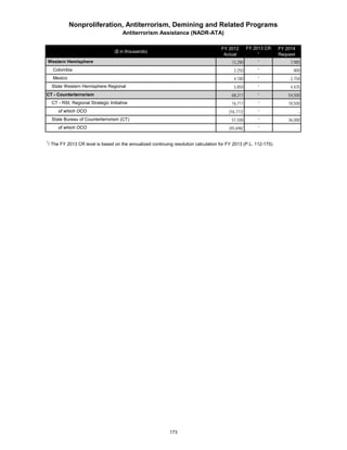 ($ in thousands) FY 2012 
Actual 
FY 2013 CR 
1 
FY 2014 
Request 
Nonproliferation, Antiterrorism, Demining and Related Programs 
Antiterrorism Assistance (NADR-ATA) 
Western Hemisphere 12,280 * 7,985 
Colombia 2,250 * 800 
Mexico 4,180 * 2,750 
State Western Hemisphere Regional 5,850 * 4,435 
CT - Counterterrorism 68,211 * 54,500 
CT - RSI, Regional Strategic Initiative 16,711 * 18,500 
of which OCO [16,711] * - 
State Bureau of Counterterrorism (CT) 51,500 * 36,000 
of which OCO [45,696] * - 
1/ The FY 2013 CR level is based on the annualized continuing resolution calculation for FY 2013 (P.L. 112-175). 
173 
 