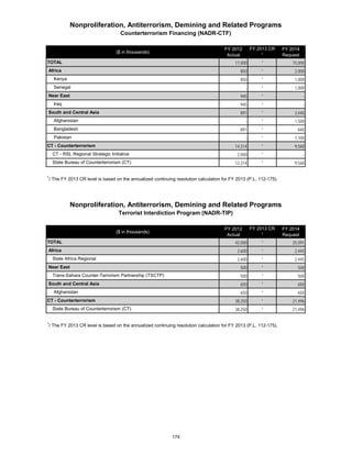 Nonproliferation, Antiterrorism, Demining and Related Programs 
Counterterrorism Financing (NADR-CTF) 
($ in thousands) FY 2012 
Actual 
FY 2013 CR 
1 
FY 2014 
Request 
TOTAL 17,000 * 15,000 
Africa 850 * 2,000 
Kenya 850 * 1,000 
Senegal - * 1,000 
Near East 945 * - 
Iraq 945 * - 
South and Central Asia 891 * 3,440 
Afghanistan - * 1,500 
Bangladesh 891 * 840 
Pakistan - * 1,100 
CT - Counterterrorism 14,314 * 9,560 
CT - RSI, Regional Strategic Initiative 2,000 * - 
State Bureau of Counterterrorism (CT) 12,314 * 9,560 
1/ The FY 2013 CR level is based on the annualized continuing resolution calculation for FY 2013 (P.L. 112-175). 
Nonproliferation, Antiterrorism, Demining and Related Programs 
Terrorist Interdiction Program (NADR-TIP) 
($ in thousands) FY 2012 
Actual 
FY 2013 CR 
1 
FY 2014 
Request 
TOTAL 42,000 * 25,091 
Africa 2,600 * 2,445 
State Africa Regional 2,600 * 2,445 
Near East 500 * 500 
Trans-Sahara Counter-Terrorism Partnership (TSCTP) 500 * 500 
South and Central Asia 650 * 650 
Afghanistan 650 * 650 
CT - Counterterrorism 38,250 * 21,496 
State Bureau of Counterterrorism (CT) 38,250 * 21,496 
1/ The FY 2013 CR level is based on the annualized continuing resolution calculation for FY 2013 (P.L. 112-175). 
174 
 