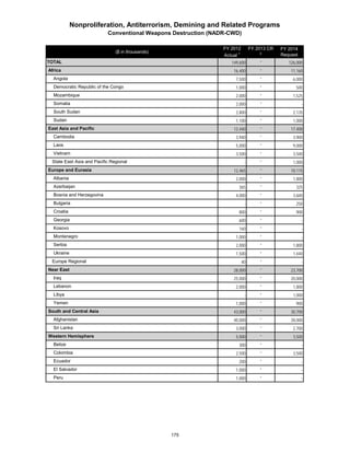 Nonproliferation, Antiterrorism, Demining and Related Programs 
Conventional Weapons Destruction (NADR-CWD) 
($ in thousands) 
FY 2012 
Actual 1 
FY 2013 CR 
2 
FY 2014 
Request 
TOTAL 149,600 * 126,000 
Africa 16,400 * 11,160 
Angola 7,500 * 6,000 
Democratic Republic of the Congo 1,000 * 500 
Mozambique 2,000 * 1,525 
Somalia 2,000 * - 
South Sudan 2,800 * 2,135 
Sudan 1,100 * 1,000 
East Asia and Pacific 12,440 * 17,400 
Cambodia 3,940 * 3,900 
Laos 5,000 * 9,000 
Vietnam 3,500 * 3,500 
State East Asia and Pacific Regional - * 1,000 
Europe and Eurasia 12,465 * 10,115 
Albania 2,000 * 1,800 
Azerbaijan 365 * 325 
Bosnia and Herzegovina 4,000 * 3,600 
Bulgaria - * 250 
Croatia 800 * 900 
Georgia 600 * - 
Kosovo 160 * - 
Montenegro 1,000 * - 
Serbia 2,000 * 1,800 
Ukraine 1,500 * 1,440 
Europe Regional 40 * - 
Near East 28,000 * 23,700 
Iraq 25,000 * 20,000 
Lebanon 2,000 * 1,800 
Libya - * 1,000 
Yemen 1,000 * 900 
South and Central Asia 43,000 * 30,700 
Afghanistan 40,000 * 28,000 
Sri Lanka 3,000 * 2,700 
Western Hemisphere 5,000 * 3,500 
Belize 300 * - 
Colombia 2,500 * 3,500 
Ecuador 200 * - 
El Salvador 1,000 * - 
Peru 1,000 * - 
175 
 