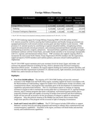 Foreign Military Financing 
($ in thousands) FY 2012 
Actual 
FY 2013 
CR 1/ 
FY 2014 
Request 
Increase / 
Decrease from 
FY 2012 
Foreign Military Financing 6,312,000 6,343,885 5,956,959 -355,041 
Enduring 5,210,000 5,241,885 5,445,959 235,959 
Overseas Contingency Operations 1,102,000 1,102,000 511,000 -591,000 
1/ The FY 2013 CR is based on the annualized continuing resolution calculation for FY 2013 (P.L. 112-175). 
The FY 2014 enduring request for Foreign Military Financing (FMF) of $5,446 million furthers 
U.S. interests around the world by ensuring that Coalition partners and friendly foreign governments are 
equipped and trained to work toward common security goals and share burdens in joint missions. FMF 
promotes U.S. national security by contributing to regional and global stability, strengthening military 
support for democratically-elected governments, and containing transnational threats including terrorism 
and trafficking in narcotics, weapons, and persons. Increased military capabilities establish and strengthen 
multilateral coalitions with the United States, and enable friends and allies to be increasingly interoperable 
with U.S., regional, and international military forces. FMF assistance also supports ongoing efforts to 
incorporate the most recent North Atlantic Treaty Organization (NATO) members into the organization, 
support prospective NATO members and Coalition partners, and assist critical Coalition partners in 
Afghanistan. 
The FY 2014 FMF request maintains prior-year assistance levels for Israel, Egypt, and Jordan, and 
continues the planned reduction in funding for Iraq, which is detailed in the Overseas Contingency 
Operations (OCO) section. In addition, the request supports funding for Coalition partners and allies, and 
is consistent with other requirements to promote U.S. national security, fight extremism, secure peace in the 
Middle East, and to increase our focus on Asia. 
Highlights: 
• Near East ($4,840 million): The majority of FY 2014 FMF funding will provide continued 
assistance to the Middle East and North Africa region, including support for Israel in accordance with 
the Memorandum of Understanding; support for Jordan's force modernization, border surveillance, and 
counterterrorism efforts; and programs that consolidate gains in the development of counterterrorism 
capabilities and professional militaries. The U.S. Government expects to continue its ongoing 
assistance to Egypt in order to maintain the security pillar that is a cornerstone of U.S. regional strategic 
interests, and to continue programs that foster a disciplined, well-trained Egyptian military that is 
respectful of human rights and capable of securing its borders from terrorists and illicit trafficking. 
Funds will also provide an incentive for the government of Lebanon to uphold its international 
obligations. Since the political situation in the Middle East and North Africa remains fluid, 
longer-term specifics of the program will be reviewed in light of changing circumstances. 
• South and Central Asia ($311.3 million): The FY 2014 request includes $300 million to support 
Pakistan’s security forces by providing equipment and training to enhance their counterterrorism and 
counterinsurgency capabilities. Elsewhere in the region, assistance will build border and maritime 
security and counterterrorism capabilities. 
182 
 