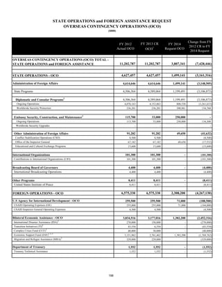 STATE OPERATIONS and FOREIGN ASSISTANCE REQUEST 
OVERSEAS CONTINGENCY OPERATIONS (OCO) 
FY 2012 
Actual OCO 
FY 2013 CR 
OCO1 
FY 2014 
Request OCO 
Change from FY 
2012 CR to FY 
2014 Request 
($000) 
OVERSEAS CONTINGENCY OPERATIONS (OCO) TOTAL - 
STATE OPERATIONS and FOREIGN ASSISTANCE 11,202,787 11,202,787 3,807,341 (7,428,446) 
STATE OPERATIONS - OCO 4,627,457 4,627,457 1,499,141 (3,161,316) 
Administration of Foreign Affairs 4,614,646 4,614,646 1,499,141 (3,148,505) 
State Programs 4,306,364 4,389,064 1,199,491 (3,106,873) 
Diplomatic and Consular Programs2 4,306,364 4,389,064 1,199,491 (3,106,873) 
Ongoing Operations 4,070,163 4,152,863 808,530 (3,261,633) 
Worldwide Security Protection 236,201 236,201 390,961 154,760 
Embassy Security, Construction, and Maintenance2 115,700 33,000 250,000 - 
Ongoing Operations 115,700 33,000 250,000 134,300 
Worldwide Security Upgrades - - - - 
Other Administration of Foreign Affairs 91,282 91,282 49,650 (41,632) 
Conflict Stabilization Operations (CSO) 8,500 8,500 - (8,500) 
Office of the Inspector General 67,182 67,182 49,650 (17,532) 
Educational and Cultural Exchange Programs 15,600 15,600 - (15,600) 
International Organizations 101,300 101,300 - (101,300) 
Contributions to International Organizations (CIO) 101,300 101,300 - (101,300) 
Broadcasting Board of Governors 4,400 4,400 - (4,400) 
International Broadcasting Operations 4,400 4,400 - (4,400) 
Other Programs 8,411 8,411 - (8,411) 
United States Institute of Peace 8,411 8,411 - (8,411) 
FOREIGN OPERATIONS - OCO 6,575,330 6,575,330 2,308,200 (4,267,130) 
U.S Agency for International Development - OCO 259,500 259,500 71,000 (188,500) 
USAID Operating Expenses (OE) 255,000 255,000 71,000 (184,000) 
USAID Inspector General Operating Expenses 4,500 4,500 - (4,500) 
Bilateral Economic Assistance - OCO 3,834,516 3,177,016 1,382,200 (2,452,316) 
International Disaster Assistance (IDA)3 270,000 150,000 - (270,000) 
Transition Initiatives (TI)4 43,554 6,554 - (43,554) 
Complex Crises Fund (CCF)3 40,000 30,000 - (40,000) 
Economic Support Fund (ESF)3, 4, 5 3,151,962 2,761,462 1,382,200 (1,769,762) 
Migration and Refugee Assistance (MRA)3 329,000 229,000 - (329,000) 
Department of Treasury 1,552 1,552 - (1,552) 
Treasury Technical Assistance 1,552 1,552 - (1,552) 
198 
 