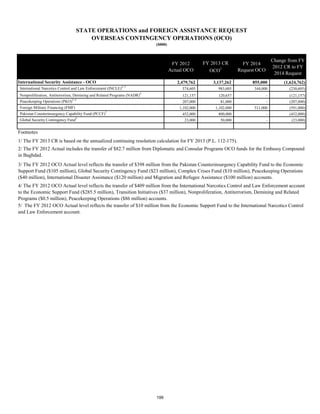 FY 2012 
Actual OCO 
FY 2013 CR 
OCO1 
FY 2014 
Request OCO 
Change from FY 
2012 CR to FY 
2014 Request 
STATE OPERATIONS and FOREIGN ASSISTANCE REQUEST 
OVERSEAS CONTINGENCY OPERATIONS (OCO) 
($000) 
International Security Assistance - OCO 2,479,762 3,137,262 855,000 (1,624,762) 
International Narcotics Control and Law Enforcement (INCLE)4, 5 574,605 983,605 344,000 (230,605) 
Nonproliferation, Antiterrorism, Demining and Related Programs (NADR)4 121,157 120,657 - (121,157) 
Peacekeeping Operations (PKO)3, 4 207,000 81,000 - (207,000) 
Foreign Military Financing (FMF) 1,102,000 1,102,000 511,000 (591,000) 
Pakistan Counterinsurgency Capability Fund (PCCF)3 452,000 800,000 - (452,000) 
Global Security Contingency Fund3 23,000 50,000 - (23,000) 
Footnotes 
1/ The FY 2013 CR is based on the annualized continuing resolution calculation for FY 2013 (P.L. 112-175). 
2/ The FY 2012 Actual includes the transfer of $82.7 million from Diplomatic and Consular Programs OCO funds for the Embassy Compound 
in Baghdad. 
3/ The FY 2012 OCO Actual level reflects the transfer of $398 million from the Pakistan Counterinsurgency Capability Fund to the Economic 
Support Fund ($105 million), Global Security Contingency Fund ($23 million), Complex Crises Fund ($10 million), Peacekeeping Operations 
($40 million), International Disaster Assistance ($120 million) and Migration and Refugee Assistance ($100 million) accounts. 
4/ The FY 2012 OCO Actual level reflects the transfer of $409 million from the International Narcotics Control and Law Enforcement account 
to the Economic Support Fund ($285.5 million), Transition Initiatives ($37 million), Nonproliferation, Antiterrorism, Demining and Related 
Programs ($0.5 million), Peacekeeping Operations ($86 million) accounts. 
5/ The FY 2012 OCO Actual level reflects the transfer of $10 million from the Economic Support Fund to the International Narcotics Control 
and Law Enforcement account. 
199 
 