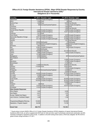 Office of U.S. Foreign Disaster Assistance (OFDA) - Major OFDA Disaster Responses by Country 
International Disaster Assistance (IDA) * 
Obligations ($ in Thousands) 
Country FY 2011 Disaster Type FY 2012 Disaster Type 
Afghanistan 30,524 Complex Emergency 32,505 Complex Emergency 
Benin 1,240 Flood 95 Flood 
Burkina Faso 1,200 Flood 6,576 Food Security 
Burma 300 Hurricane/Cyclone/Typhoon 1,733 Complex Emergency 
Cambodia 1,522 Flood 
Cameroon 1,000 Food Security 
Central African Republic 2,000 Complex Emergency 3,002 Complex Emergency 
Chad 8,965 Complex Emergency 10,671 Complex Emergency 
Colombia 1,011 Flood 
Cote d'Ivoire 7,961 Complex Emergency 3,978 Complex Emergency 
Democratic Republic of Congo 33,511 Complex Emergency 34,694 Complex Emergency 
Ethiopia 35,115 Complex Emergency/Drought 34,568 Complex Emergency 
Gambia 1,077 Food Security 
Haiti 38,842 Earthquake 27 Earthquake 
Haiti 40,218 Epidemic/Health Emergency 1,365 Epidemic/Health Emergency 
Indonesia 1,661 Volcano 100 Flood 
Iraq 23,801 Complex Emergency 134 Complex Emergency 
Japan 6,604 Earthquake 
Kenya 26,648 Food Security 24,133 Food Security 
Liberia 3,980 Complex Emergency 1,524 Complex Emergency 
Libya 13,168 Complex Emergency 
Madagascar 2,000 Infestation 487 Hurricane/Cyclone/Typhoon 
New Zealand 3,717 Earthquake 
Mali 14,684 Complex Emergency 
Mauritania 4,758 Complex Emergency 
Mozambique 2,102 Flood 
Niger 13,659 Food Security 16,997 Food Security 
Pakistan 114,620 Flood 19,027 Flood 
Pakistan 7,787 Complex Emergency 
Philippines 1,200 Hurricane/Cyclone/Typhoon 2,249 Storm 
Senegal 2,024 Food Security 
Somalia 46,620 Complex Emergency 57,233 Complex Emergency 
Sri Lanka 4,390 Complex Emergency 3,728 Complex Emergency 
Sri Lanka 1,997 Flood 
South Sudan 94,360 Complex Emergency 60,834 Complex Emergency 
Sudan 100,922 Complex Emergency 80,542 Complex Emergency 
Syria 19,696 Complex Emergency 
Thailand 125 Flood 1,130 Flood 
Yemen 14,975 Complex Emergency 29,574 Complex Emergency 
Zimbabwe 13,023 Complex Emergency 
Other Disaster Responses 
Africa Region 1,445 6,530 
Asia Region 2,451 1,797 
Europe / Middle East Region 1,031 549 
Latin America / Caribbean Region 1,299 1,756 
Preparedness/Mitigation/Planning 103,803 150,828 
Operations / Program Support 64,392 73,746 
Grand Total 862,778 716,762 
* Figures above include USAID's Office of U.S. Foreign Disaster Assistance (OFDA) obligations of regular International Disaster 
Assistance (IDA) funds, as well as supplemental IDA funds for Haiti and other urgent humanitarian requirements world-wide, and IDA 
Overseas Contingency Operations (OCO) funds. In addition to the IDA funding shown above, OFDA also obligated $0.7M of DA for 
global climate change activities in FY 2011. 
289 
 