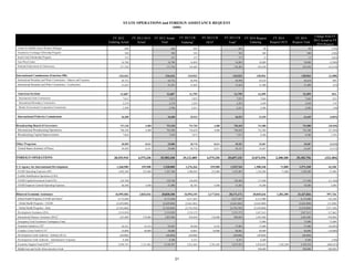 FY 2012 
Enduring Actual 
FY 2012 OCO 
Actual 
FY 2012 Actual 
Total 
FY 2013 CR 
Enduring1 
FY 2013 CR 
OCO1 
FY 2013 CR 
Total1 
FY 2014 Request 
Enduring 
FY 2014 
Request OCO 
FY 2014 
Request Total 
Change from FY 
2012 Actual to FY 
2014 Request 
STATE OPERATIONS and FOREIGN ASSISTANCE REQUEST 
($000) 
Center for Middle Easter-Western Dialogue 840 - 840 845 - 845 90 - 90 (750) 
Eisenhower Exchange Fellowship Program 500 - 500 503 - 503 400 - 400 (100) 
Israeli Arab Scholarship Program 375 - 375 377 - 377 13 - 13 (362) 
East-West Center 16,700 - 16,700 16,802 - 16,802 10,800 - 10,800 (5,900) 
National Endowment for Democracy 117,764 - 117,764 118,485 - 118,485 103,450 - 103,450 (14,314) 
International Commissions (Function 300) 124,162 - 124,162 124,922 - 124,922 120,962 - 120,962 (3,200) 
International Boundary and Water Commission - Salaries and Expenses 44,722 - 44,722 44,996 - 44,996 45,618 - 45,618 896 
International Boundary and Water Commission - Construction 31,453 - 31,453 31,645 - 31,645 31,400 - 31,400 (53) 
American Sections 11,687 - 11,687 11,759 - 11,759 12,499 - 12,499 812 
International Joint Commission 7,012 - 7,012 7,055 - 7,055 7,664 - 7,664 652 
International Boundary Commission 2,279 - 2,279 2,293 - 2,293 2,449 - 2,449 170 
Border Environment Cooperation Commission 2,396 - 2,396 2,411 - 2,411 2,386 - 2,386 (10) 
International Fisheries Commissions 36,300 - 36,300 36,522 - 36,522 31,445 - 31,445 (4,855) 
Broadcasting Board of Governors 747,130 4,400 751,530 751,702 4,400 756,102 731,080 - 731,080 (20,450) 
International Broadcasting Operations 740,100 4,400 744,500 744,629 4,400 749,029 722,580 722,580 (21,920) 
Broadcasting Capital Improvements 7,030 - 7,030 7,073 - 7,073 8,500 - 8,500 1,470 
Other Programs 30,589 8,411 39,000 30,776 8,411 39,187 35,687 - 35,687 (3,313) 
United States Institute of Peace 30,589 8,411 39,000 30,776 8,411 39,187 35,687 - 35,687 (3,313) 
FOREIGN OPERATIONS 28,929,910 6,575,330 35,505,240 29,121,805 6,575,330 35,697,135 32,874,556 2,308,200 35,182,756 (322,484) 
U.S Agency for International Development 1,268,500 259,500 1,528,000 1,276,264 259,500 1,535,764 1,500,340 71,000 1,571,340 43,340 
USAID Operating Expenses (OE) 1,092,300 255,000 1,347,300 1,098,985 255,000 1,353,985 1,328,200 71,000 1,399,200 51,900 
Conflict Stabilization Operations (CSO) - - - - - - - - - - 
USAID Capital Investment Fund (CIF) 129,700 - 129,700 130,494 - 130,494 117,940 - 117,940 (11,760) 
USAID Inspector General Operating Expenses 46,500 4,500 51,000 46,785 4,500 51,285 54,200 - 54,200 3,200 
Bilateral Economic Assistance 16,995,584 3,834,516 20,830,100 16,994,155 3,177,016 20,171,171 20,045,626 1,382,200 21,427,826 597,726 
Global Health Programs (USAID and State)4 8,172,660 - 8,172,660 8,217,847 - 8,217,847 8,315,000 - 8,315,000 142,340 
Global Health Programs - USAID [2,629,800] - [2,629,800] [2,641,065] - [2,641,065] [2,645,000] - [2,645,000] [15,200] 
Global Health Programs - State [5,542,860] - [5,542,860] [5,576,782] - [5,576,782] [5,670,000] - [5,670,000] [127,140] 
Development Assistance (DA) 2,519,950 - 2,519,950 2,535,372 2,535,372 2,837,812 - 2,837,812 317,862 
International Disaster Assistance (IDA)5 825,000 270,000 1,095,000 830,049 150,000 980,049 2,045,000 - 2,045,000 950,000 
Emergency Food Assistance Contingency Fund - - - - - - 75,000 - 75,000 75,000 
Transition Initiatives (TI)6 50,141 43,554 93,695 50,448 6,554 57,002 57,600 - 57,600 (36,095) 
Complex Crises Fund (CCF)5 10,000 40,000 50,000 10,061 30,000 40,061 40,000 - 40,000 (10,000) 
Development Credit Authority - Subsidy (DCA) [40,000] - [40,000] [40,000] [40,000] [40,000] - [40,000] - 
Development Credit Authority - Administrative Expenses 8,300 - 8,300 8,351 - 8,351 8,200 - 8,200 (100) 
Economic Support Fund (ESF)5, 6, 7 2,994,745 3,151,962 6,146,707 2,912,461 2,761,462 5,673,923 4,076,054 1,382,200 5,458,254 (688,453) 
Middle East and North Africa Incentive Fund - - - - - - 580,000 - 580,000 580,000 
21 
 