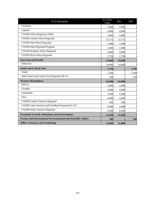 ($ in thousands) 
FY 2014 
Total 
DA ESF 
Tanzania 7,000 7,000 - 
Uganda 4,000 4,000 - 
USAID Africa Regional (AFR) 2,000 2,000 - 
USAID Central Africa Regional 12,712 12,712 - 
USAID East Africa Regional 1,000 1,000 - 
USAID Sahel Regional Program 1,000 1,000 - 
USAID Southern Africa Regional 2,040 2,040 - 
USAID West Africa Regional 2,750 2,750 - 
East Asia and Pacific 14,600 14,600 - 
Indonesia 14,600 14,600 - 
South and Central Asia 1,750 - 1,750 
Nepal 1,500 - 1,500 
State South and Central Asia Regional (SCA) 250 - 250 
Western Hemisphere 24,500 24,500 - 
Bolivia 3,000 3,000 - 
Ecuador 5,000 5,000 - 
Guatemala 3,500 3,500 - 
Peru 4,000 4,000 - 
USAID Central America Regional 500 500 - 
USAID Latin America and Caribbean Regional (LAC) 2,000 2,000 - 
USAID South America Regional 6,500 6,500 - 
Economic Growth, Education, and Environment 14,100 14,100 - 
Oceans and International Environmental and Scientific Affairs 700 - 700 
Office of Science and Technology 12,000 12,000 - 
318 
 