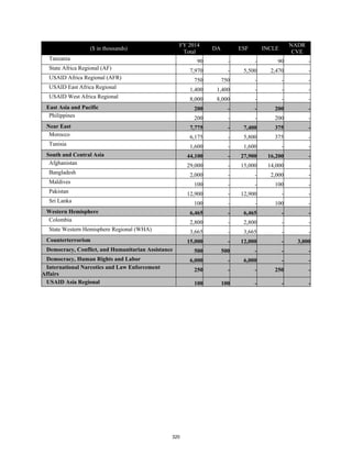 ($ in thousands) 
FY 2014 
Total 
DA ESF INCLE 
NADR 
CVE 
Tanzania 90 - - 90 - 
State Africa Regional (AF) 7,970 - 5,500 2,470 - 
USAID Africa Regional (AFR) 750 750 - - - 
USAID East Africa Regional 1,400 1,400 - - - 
USAID West Africa Regional 8,000 8,000 - - - 
East Asia and Pacific 200 - - 200 - 
Philippines 200 - - 200 - 
Near East 7,775 - 7,400 375 - 
Morocco 6,175 - 5,800 375 - 
Tunisia 1,600 - 1,600 - - 
South and Central Asia 44,100 - 27,900 16,200 - 
Afghanistan 29,000 - 15,000 14,000 - 
Bangladesh 2,000 - - 2,000 - 
Maldives 100 - - 100 - 
Pakistan 12,900 - 12,900 - - 
Sri Lanka 100 - - 100 - 
Western Hemisphere 6,465 - 6,465 - - 
Colombia 2,800 - 2,800 - - 
State Western Hemisphere Regional (WHA) 3,665 - 3,665 - - 
Counterterrorism 15,000 - 12,000 - 3,000 
Democracy, Conflict, and Humanitarian Assistance 500 500 - - - 
Democracy, Human Rights and Labor 6,000 - 6,000 - - 
International Narcotics and Law Enforcement 
250 - - 250 - 
Affairs 
USAID Asia Regional 100 100 - - - 
320 
 