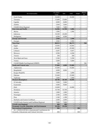 ($ in thousands) 
FY 2014 
Total 
DA ESF IO&P 
MENA 
IF 
South Sudan 30,000 - 30,000 - - 
Tanzania 15,000 15,000 - - - 
Uganda 8,000 8,000 - - - 
Zambia 3,060 3,060 - - - 
USAID Africa Regional 7,000 7,000 - - - 
East Asia and Pacific 16,506 14,700 1,806 - - 
Burma 1,806 - 1,806 - - 
Indonesia 10,200 10,200 - - - 
Philippines 4,500 4,500 - - - 
Europe and Eurasia 2,968 - 2,968 - - 
Georgia 2,968 - 2,968 - - 
Near East 80,913 - 80,373 - 540 
Egypt 10,486 - 10,486 - - 
Jordan 45,000 - 45,000 - - 
Lebanon 9,687 - 9,687 - - 
Morocco 4,500 - 4,500 - - 
Tunisia 200 - 200 - - 
West Bank and Gaza 5,500 - 5,500 - - 
Yemen 5,000 - 5,000 - - 
USAID Middle East Regional (OMEP) 540 - - - 540 
South and Central Asia 97,800 4,000 93,800 - - 
Afghanistan 55,000 - 55,000 - - 
Bangladesh 4,000 4,000 - - - 
Kyrgyz Republic 3,000 - 3,000 - - 
Pakistan 32,000 - 32,000 - - 
Tajikistan 3,800 - 3,800 - - 
Western Hemisphere 48,700 38,700 10,000 - - 
El Salvador 5,000 5,000 - - - 
Guatemala 9,000 9,000 - - - 
Haiti 10,000 - 10,000 - - 
Honduras 10,700 10,700 - - - 
Jamaica 1,000 1,000 - - - 
Nicaragua 2,500 2,500 - - - 
Peru 1,500 1,500 - - - 
Barbados and Eastern Caribbean 2,000 2,000 - - - 
USAID Latin America and Caribbean Regional 7,000 7,000 - - - 
USAID Asia Regional 880 880 - - - 
Economic Growth, Education, and Environment 25,250 25,250 - - - 
International Organizations 880 - - 880 - 
IO - UNESCO/ICSECA International Contributions for 
Scientific, Educational, and Cultural Activities 880 - - 880 - 
322 
 