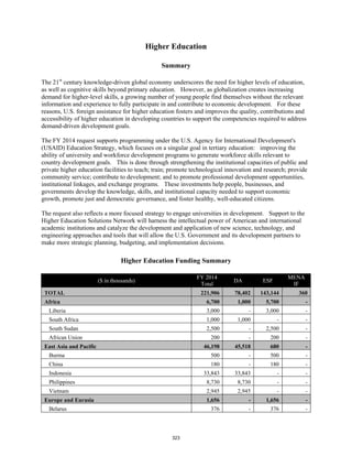 Higher Education 
Summary 
The 21st century knowledge-driven global economy underscores the need for higher levels of education, 
as well as cognitive skills beyond primary education. However, as globalization creates increasing 
demand for higher-level skills, a growing number of young people find themselves without the relevant 
information and experience to fully participate in and contribute to economic development. For these 
reasons, U.S. foreign assistance for higher education fosters and improves the quality, contributions and 
accessibility of higher education in developing countries to support the competencies required to address 
demand-driven development goals. 
The FY 2014 request supports programming under the U.S. Agency for International Development's 
(USAID) Education Strategy, which focuses on a singular goal in tertiary education: improving the 
ability of university and workforce development programs to generate workforce skills relevant to 
country development goals. This is done through strengthening the institutional capacities of public and 
private higher education facilities to teach; train; promote technological innovation and research; provide 
community service; contribute to development; and to promote professional development opportunities, 
institutional linkages, and exchange programs. These investments help people, businesses, and 
governments develop the knowledge, skills, and institutional capacity needed to support economic 
growth, promote just and democratic governance, and foster healthy, well-educated citizens. 
The request also reflects a more focused strategy to engage universities in development. Support to the 
Higher Education Solutions Network will harness the intellectual power of American and international 
academic institutions and catalyze the development and application of new science, technology, and 
engineering approaches and tools that will allow the U.S. Government and its development partners to 
make more strategic planning, budgeting, and implementation decisions. 
Higher Education Funding Summary 
($ in thousands) 
FY 2014 
Total 
DA ESF 
MENA 
IF 
TOTAL 221,906 78,402 143,144 360 
Africa 6,700 1,000 5,700 - 
Liberia 3,000 - 3,000 - 
South Africa 1,000 1,000 - - 
South Sudan 2,500 - 2,500 - 
African Union 200 - 200 - 
East Asia and Pacific 46,198 45,518 680 - 
Burma 500 - 500 - 
China 180 - 180 - 
Indonesia 33,843 33,843 - - 
Philippines 8,730 8,730 - - 
Vietnam 2,945 2,945 - - 
Europe and Eurasia 1,656 - 1,656 - 
Belarus 376 - 376 - 
323 
 
