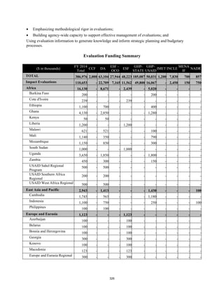Emphasizing methodological rigor in evaluations; 
Building agency-wide capacity to support effective management of evaluations; and 
Using evaluation information to generate knowledge and inform strategic planning and budgetary 
processes. 
Evaluation Funding Summary 
($ in thousands) 
FY 2014 
Total 
CCF DA 
ESF - 
OCO 
ESF 
GHP-STATE 
GHP-USAID 
IMET INCLE 
MENA 
IF 
NADR 
TOTAL 386,976 2,000 63,104 27,944 48,223 185,087 50,031 1,200 7,830 700 857 
Impact Evaluations 110,653 - 22,709 7,165 11,562 49,800 16,067 - 2,450 150 750 
Africa 16,130 - 8,671 - 2,439 - 5,020 - - - - 
Burkina Faso 200 - - - - - 200 - - - - 
Cote d'Ivoire 239 - - - 239 - - - - - - 
Ethiopia 1,100 - 700 - - - 400 - - - - 
Ghana 4,130 - 2,850 - - - 1,280 - - - - 
Kenya 50 - 50 - - - - - - - - 
Liberia 1,200 - - - 1,200 - - - - - - 
Malawi 621 - 521 - - - 100 - - - - 
Mali 1,140 - 350 - - - 790 - - - - 
Mozambique 1,150 - 850 - - - 300 - - - - 
South Sudan 1,000 - - - 1,000 - - - - - - 
Uganda 3,650 - 1,850 - - - 1,800 - - - - 
Zambia 450 - 300 - - - 150 - - - - 
USAID Sahel Regional 
500 - 500 - - - - - - - - 
Program 
USAID Southern Africa 
Regional 
200 - 200 - - - - - - - - 
USAID West Africa Regional 500 - 500 - - - - - - - - 
East Asia and Pacific 2,943 - 1,413 - - - 1,430 - - - 100 
Cambodia 1,743 - 563 - - - 1,180 - - - - 
Indonesia 1,100 - 750 - - - 250 - - - 100 
Philippines 100 - 100 - - - - - - - - 
Europe and Eurasia 1,123 - - - 1,123 - - - - - - 
Azerbaijan 100 - - - 100 - - - - - - 
Belarus 100 - - - 100 - - - - - - 
Bosnia and Herzegovina 100 - - - 100 - - - - - - 
Georgia 300 - - - 300 - - - - - - 
Kosovo 100 - - - 100 - - - - - - 
Macedonia 123 - - - 123 - - - - - - 
Europe and Eurasia Regional 300 - - - 300 - - - - - - 
326 
 
