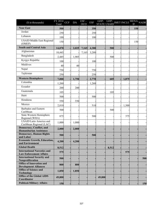 ($ in thousands) 
FY 2014 
Total 
CCF DA 
ESF - 
OCO 
ESF 
GHP-STATE 
GHP-USAID 
IMET INCLE 
MENA 
IF 
NADR 
Near East 500 - - - 350 - - - - 150 - 
Jordan 250 - - - 250 - - - - - - 
Lebanon 100 - - - 100 - - - - - - 
USAID Middle East Regional 
150 - - - - - - - - 150 - 
(OMEP) 
South and Central Asia 14,070 - 2,025 7,165 4,380 - 500 - - - - 
Afghanistan 10,445 - - 7,165 3,280 - - - - - - 
Bangladesh 2,485 - 1,985 - - - 500 - - - - 
Kyrgyz Republic 100 - - - 100 - - - - - - 
Maldives 40 - 40 - - - - - - - - 
Nepal 750 - - - 750 - - - - - - 
Tajikistan 250 - - - 250 - - - - - - 
Western Hemisphere 7,000 - 1,750 - 2,770 - 605 - 1,875 - - 
Colombia 1,260 - - - 1,260 - - - - - - 
Ecuador 200 - 200 - - - - - - - - 
Guatemala 105 - - - - - 105 - - - - 
Haiti 500 - - - 500 - - - - - - 
Honduras 550 - 550 - - - - - - - - 
Mexico 2,010 - - - 510 - - - 1,500 - - 
Barbados and Eastern 
500 - - - - - 500 - - - - 
Caribbean 
State Western Hemisphere 
Regional (WHA) 
875 - - - 500 - - - 375 - - 
USAID Latin America and 
Caribbean Regional (LAC) 
1,000 - 1,000 - - - - - - - - 
Democracy, Conflict, and 
Humanitarian Assistance 
2,000 - 2,000 - - - - - - - - 
Democracy, Human Rights 
and Labor 
500 - - - 500 - - - - - - 
Economic Growth, Education, 
and Environment 
4,200 - 4,200 - - - - - - - - 
Global Health 8,512 - - - - - 8,512 - - - - 
International Narcotics and 
575 - - - - - - - 575 - - 
Law Enforcement Affairs 
International Security and 
Nonproliferation 
500 - - - - - - - - - 500 
Office of Innovation and 
Development Alliances 
800 - 800 - - - - - - - - 
Office of Science and 
Technology 
1,850 - 1,850 - - - - - - - - 
Office of the Global AIDS 
Coordinator 
49,800 - - - - 49,800 - - - - - 
Political-Military Affairs 150 - - - - - - - - - 150 
327 
 