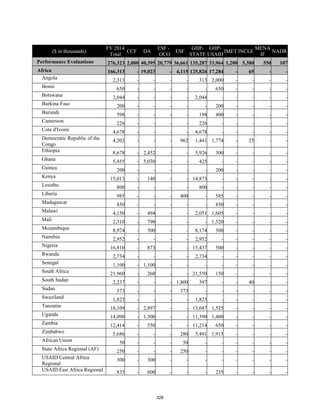 ($ in thousands) 
FY 2014 
Total 
CCF DA 
ESF - 
OCO 
ESF 
GHP-STATE 
GHP-USAID 
IMET INCLE 
MENA 
IF 
NADR 
Performance Evaluations 276,323 2,000 40,395 20,779 36,661 135,287 33,964 1,200 5,380 550 107 
Africa 166,313 - 19,023 - 4,115 125,826 17,284 - 65 - - 
Angola 2,313 - - - - 313 2,000 - - - - 
Benin 650 - - - - - 650 - - - - 
Botswana 2,044 - - - - 2,044 - - - - - 
Burkina Faso 200 - - - - - 200 - - - - 
Burundi 598 - - - - 198 400 - - - - 
Cameroon 226 - - - - 226 - - - - - 
Cote d'Ivoire 4,678 - - - - 4,678 - - - - - 
Democratic Republic of the 
4,202 - - - 962 1,441 1,774 - 25 - - 
Congo 
Ethiopia 8,678 - 2,452 - - 5,926 300 - - - - 
Ghana 5,455 - 5,030 - - 425 - - - - - 
Guinea 200 - - - - - 200 - - - - 
Kenya 15,013 - 140 - - 14,873 - - - - - 
Lesotho 800 - - - - 800 - - - - - 
Liberia 985 - - - 400 - 585 - - - - 
Madagascar 850 - - - - - 850 - - - - 
Malawi 4,150 - 494 - - 2,051 1,605 - - - - 
Mali 2,310 - 790 - - - 1,520 - - - - 
Mozambique 8,974 - 500 - - 8,174 300 - - - - 
Namibia 2,952 - - - - 2,952 - - - - - 
Nigeria 16,810 - 873 - - 15,437 500 - - - - 
Rwanda 2,734 - - - - 2,734 - - - - - 
Senegal 1,100 - 1,100 - - - - - - - - 
South Africa 21,960 - 260 - - 21,550 150 - - - - 
South Sudan 2,237 - - - 1,800 397 - - 40 - - 
Sudan 373 - - - 373 - - - - - - 
Swaziland 1,825 - - - - 1,825 - - - - - 
Tanzania 18,109 - 2,897 - - 13,687 1,525 - - - - 
Uganda 14,090 - 1,300 - - 11,390 1,400 - - - - 
Zambia 12,414 - 550 - - 11,214 650 - - - - 
Zimbabwe 5,686 - - - 280 3,491 1,915 - - - - 
African Union 50 - - - 50 - - - - - - 
State Africa Regional (AF) 250 - - - 250 - - - - - - 
USAID Central Africa 
300 - 300 - - - - - - - - 
Regional 
USAID East Africa Regional 835 - 600 - - - 235 - - - - 
328 
 