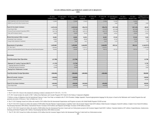 FY 2012 
Enduring Actual 
FY 2012 OCO 
Actual 
FY 2012 Actual 
Total 
FY 2013 CR 
Enduring1 
FY 2013 CR 
OCO1 
FY 2013 CR 
Total1 
FY 2014 Request 
Enduring 
FY 2014 
Request OCO 
FY 2014 
Request Total 
Change from FY 
2012 Actual to FY 
2014 Request 
STATE OPERATIONS and FOREIGN ASSISTANCE REQUEST 
($000) 
Global Agriculture and Food Security Program 135,000 - 135,000 135,826 - 135,826 135,000 - 135,000 - 
Middle East and North Africa Transition Fund - - - - - - 5,000 - 5,000 5,000 
Export & Investment Assistance (1,015,434) - (1,015,434) (906,192) - (906,192) (967,138) - (967,138) 48,296 
Export-Import Bank (799,700) - (799,700) (752,925) - (752,925) (831,600) - (831,600) (31,900) 
Overseas Private Investment Corporation (OPIC) (265,734) - (265,734) (203,573) - (203,573) (198,200) - (198,200) 67,534 
Trade and Development Agency 50,000 - 50,000 50,306 - 50,306 62,662 - 62,662 12,662 
Related International Affairs Accounts 82,000 - 82,000 82,502 - 82,502 87,320 - 87,320 5,320 
International Trade Commission 80,000 - 80,000 80,490 - 80,490 85,102 - 85,102 5,102 
Foreign Claims Settlement Commission 2,000 - 2,000 2,012 - 2,012 2,218 - 2,218 218 
Department of Agriculture 1,650,000 - 1,650,000 1,660,098 - 1,660,098 185,126 - 185,126 (1,464,874) 
P.L. 480, Title II 1,466,000 - 1,466,000 1,474,972 - 1,474,972 - - - (1,466,000) 
McGovern-Dole International Food for Education and Child Nutrition Programs 184,000 - 184,000 185,126 - 185,126 185,126 - 185,126 1,126 
Rescissions 
Total Rescissions State Operations (13,700) - (13,700) - - - - - - 13,700 
Diplomatic & Consular Programs (D&CP) (13,700) - (13,700) - - - - - - 13,700 
Ongoing Operations Worldwide (5,700) - (5,700) - - - - - - 5,700 
Worldwide Security Protection (8,000) - (8,000) - - - - - - 8,000 
Buying Power Maintenance Account - - - - - - 
Total Rescissions Foreign Operations (500,000) - (500,000) (400,000) - (400,000) - - - 500,000 
Bilateral Economic Assistance (100,000) - (100,000) - - - - - - 100,000 
Economic Support Fund (ESF) (100,000) - (100,000) - - - - - - 100,000 
Export & Investment Assistance (400,000) - (400,000) (400,000) - (400,000) - - - 400,000 
Export-Import Bank (400,000) - (400,000) (400,000) - (400,000) - - - 400,000 
Footnotes 
1/ The FY 2013 CR is based on the annualized continuing resolution calculation for FY 2013 (P.L. 112-175). 
2/ FY 2012 Actual includes the transfer of $82.7 million from Diplomatic and Consular Programs OCO funds for the Embassy Compound in Baghdad. 
3/ Reflects scoring of obligations from the International Chancery Center Trust Fund, as included in the FY 2014 President’s Budget Appendix. Proposed appropriations language for this project is based on the Diplomatic and Consular Programs fees and 
payments provisions of Division I, Title I of Public Law 112-74. 
4/ The FY 2012 Enduring Actual level reflects the transfer of $4.8 million from the International Organizations and Programs account to the Global Health Programs-USAID account. 
5/ The FY 2012 OCO Actual level reflects the transfer of $398 million from the Pakistan Counterinsurgency Capability Fund to the Economic Support Fund ($105 million), Global Security Contingency Fund ($23 million), Complex Crises Fund ($10 million), 
Peacekeeping Operations ($40 million), International Disaster Assistance ($120 million) and Migration and Refugee Assistance ($100 million) accounts. 
6/ The FY 2012 OCO Actual level reflects the transfer of $409 million from the International Narcotics Control and Law Enforcement account to the Economic Support Fund ($285.5 million), Transition Initiatives ($37 million), Nonproliferation, Antiterrorism, 
Demining and Related Programs ($0.5 million), Peacekeeping Operations ($86 million) accounts. 
7/ The FY 2012 OCO Actual level reflects the transfer of $10 million from the Economic Support Fund to the International Narcotics Control and Law Enforcement account. 
23 
 