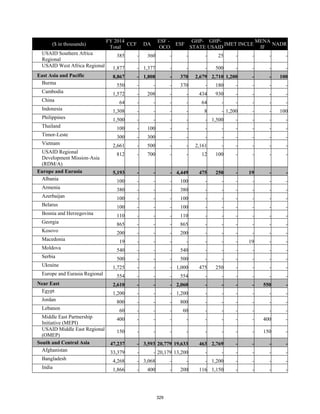 ($ in thousands) 
FY 2014 
Total 
CCF DA 
ESF - 
OCO 
ESF 
GHP-STATE 
GHP-USAID 
IMET INCLE 
MENA 
IF 
NADR 
USAID Southern Africa 
Regional 
385 - 360 - - - 25 - - - - 
USAID West Africa Regional 1,877 - 1,377 - - - 500 - - - - 
East Asia and Pacific 8,867 - 1,808 - 370 2,679 2,710 1,200 - - 100 
Burma 550 - - - 370 - 180 - - - - 
Cambodia 1,572 - 208 - - 434 930 - - - - 
China 64 - - - - 64 - - - - - 
Indonesia 1,308 - - - - 8 - 1,200 - - 100 
Philippines 1,500 - - - - - 1,500 - - - - 
Thailand 100 - 100 - - - - - - - - 
Timor-Leste 300 - 300 - - - - - - - - 
Vietnam 2,661 - 500 - - 2,161 - - - - - 
USAID Regional 
812 - 700 - - 12 100 - - - - 
Development Mission-Asia 
(RDM/A) 
Europe and Eurasia 5,193 - - - 4,449 475 250 - 19 - - 
Albania 100 - - - 100 - - - - - - 
Armenia 380 - - - 380 - - - - - - 
Azerbaijan 100 - - - 100 - - - - - - 
Belarus 100 - - - 100 - - - - - - 
Bosnia and Herzegovina 110 - - - 110 - - - - - - 
Georgia 865 - - - 865 - - - - - - 
Kosovo 200 - - - 200 - - - - - - 
Macedonia 19 - - - - - - - 19 - - 
Moldova 540 - - - 540 - - - - - - 
Serbia 500 - - - 500 - - - - - - 
Ukraine 1,725 - - - 1,000 475 250 - - - - 
Europe and Eurasia Regional 554 - - - 554 - - - - - - 
Near East 2,610 - - - 2,060 - - - - 550 - 
Egypt 1,200 - - - 1,200 - - - - - - 
Jordan 800 - - - 800 - - - - - - 
Lebanon 60 - - - 60 - - - - - - 
Middle East Partnership 
400 - - - - - - - - 400 - 
Initiative (MEPI) 
USAID Middle East Regional 
(OMEP) 
150 - - - - - - - - 150 - 
South and Central Asia 47,237 - 3,593 20,779 19,633 463 2,769 - - - - 
Afghanistan 33,379 - - 20,179 13,200 - - - - - - 
Bangladesh 4,268 - 3,068 - - - 1,200 - - - - 
India 1,866 - 400 - 200 116 1,150 - - - - 
329 
 