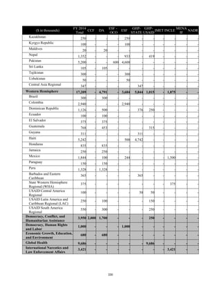 ($ in thousands) 
FY 2014 
Total 
CCF DA 
ESF - 
OCO 
ESF 
GHP-STATE 
GHP-USAID 
IMET INCLE 
MENA 
IF 
NADR 
Kazakhstan 250 - - - 250 - - - - - - 
Kyrgyz Republic 100 - - - 100 - - - - - - 
Maldives 20 - 20 - - - - - - - - 
Nepal 1,352 - - - 933 - 419 - - - - 
Pakistan 5,200 - - 600 4,600 - - - - - - 
Sri Lanka 105 - 105 - - - - - - - - 
Tajikistan 300 - - - 300 - - - - - - 
Uzbekistan 50 - - - 50 - - - - - - 
Central Asia Regional 347 - - - - 347 - - - - - 
Western Hemisphere 17,209 - 4,791 - 3,684 5,844 1,015 - 1,875 - - 
Brazil 300 - 300 - - - - - - - - 
Colombia 2,940 - - - 2,940 - - - - - - 
Dominican Republic 1,126 - 500 - - 376 250 - - - - 
Ecuador 100 - 100 - - - - - - - - 
El Salvador 375 - 375 - - - - - - - - 
Guatemala 768 - 453 - - - 315 - - - - 
Guyana 311 - - - - 311 - - - - - 
Haiti 5,242 - - - 500 4,742 - - - - - 
Honduras 835 - 835 - - - - - - - - 
Jamaica 250 - 250 - - - - - - - - 
Mexico 1,844 - 100 - 244 - - - 1,500 - - 
Paraguay 150 - 150 - - - - - - - - 
Peru 1,328 - 1,328 - - - - - - - - 
Barbados and Eastern 
365 - - - - 365 - - - - - 
Caribbean 
State Western Hemisphere 
Regional (WHA) 
375 - - - - - - - 375 - - 
USAID Central America 
Regional 
100 - - - - 50 50 - - - - 
USAID Latin America and 
Caribbean Regional (LAC) 
250 - 100 - - - 150 - - - - 
USAID South America 
Regional 
550 - 300 - - - 250 - - - - 
Democracy, Conflict, and 
Humanitarian Assistance 
3,950 2,000 1,700 - - - 250 - - - - 
Democracy, Human Rights 
and Labor 
1,000 - - - 1,000 - - - - - - 
Economic Growth, Education, 
and Environment 
680 - 680 - - - - - - - - 
Global Health 9,686 - - - - - 9,686 - - - - 
International Narcotics and 
3,421 - - - - - - - 3,421 - - 
Law Enforcement Affairs 
330 
 