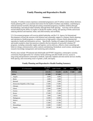 Family Planning and Reproductive Health 
Summary 
Annually, 53 million women experience unintended pregnancies and 25 million women obtain abortions. 
Family planning (FP) is an essential intervention for the health of mothers and children, contributing to 
reduced maternal mortality (through preventing unintended pregnancy), healthier children (through 
breastfeeding), and reduced infant mortality (through better birth spacing). Activities will be directed 
toward enhancing the ability of couples to decide the number, timing, and spacing of births and toward 
reducing abortion and maternal, infant, and child mortality and morbidity. 
U.S. Government programs will exercise global leadership, and the U.S. Agency for International 
Development will provide missions with technical and commodity support in voluntary family planning 
and reproductive health programs, to expand access to high-quality voluntary family planning and 
reproductive health and information services. Specifically, funding will support development of tools 
and models needed to share best practices related to the key elements of successful voluntary FP 
programs, including commodity supply and logistics; service delivery; effective client counseling and 
behavior change communication; policy analysis and planning; biomedical, social science, and program 
research; knowledge management; and monitoring and evaluation. 
Priority areas include: FP/maternal and child health and FP/HIV integration; contraceptive security; 
community-based approaches for voluntary family planning and other health services; access to 
long-acting and permanent contraceptive methods, especially implants and intra-uterine devices; healthy 
birth spacing; and crosscutting issues of gender, youth, and equity. 
Family Planning and Reproductive Health Funding Summary 
($ in thousands) 
FY 2014 
Total 
GHP-USAID ESF IO&P 
MENA 
IF 
TOTAL 635,356 534,000 63,356 37,000 1,000 
Africa 317,800 317,800 - - - 
Angola 4,000 4,000 - - - 
Benin 3,000 3,000 - - - 
Burundi 3,000 3,000 - - - 
Democratic Republic of the Congo 17,000 17,000 - - - 
Ethiopia 32,000 32,000 - - - 
Ghana 13,000 13,000 - - - 
Guinea 3,000 3,000 - - - 
Kenya 27,400 27,400 - - - 
Liberia 7,000 7,000 - - - 
Madagascar 14,000 14,000 - - - 
Malawi 12,700 12,700 - - - 
Mali 11,000 11,000 - - - 
Mozambique 13,000 13,000 - - - 
Nigeria 35,200 35,200 - - - 
332 
 