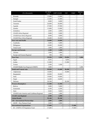 ($ in thousands) 
FY 2014 
Total 
GHP-USAID ESF IO&P 
MENA 
IF 
Rwanda 13,000 13,000 - - - 
Senegal 15,400 15,400 - - - 
South Sudan 8,000 8,000 - - - 
Tanzania 26,800 26,800 - - - 
Uganda 27,900 27,900 - - - 
Zambia 13,000 13,000 - - - 
Zimbabwe 2,000 2,000 - - - 
USAID Africa Regional 2,000 2,000 - - - 
USAID East Africa Regional 4,000 4,000 - - - 
USAID West Africa Regional 10,400 10,400 - - - 
East Asia and Pacific 24,000 24,000 - - - 
Cambodia 5,000 5,000 - - - 
Philippines 18,000 18,000 - - - 
Timor-Leste 1,000 1,000 - - - 
Europe and Eurasia 1,200 1,200 - - - 
Ukraine 1,000 1,000 - - - 
Europe and Eurasia Regional 200 200 - - - 
Near East 29,556 3,500 25,056 - 1,000 
Egypt 4,056 - 4,056 - - 
Jordan 21,000 - 21,000 - - 
Yemen 3,500 3,500 - - - 
USAID Middle East Regional (OMEP) 1,000 - - - 1,000 
South and Central Asia 99,900 61,600 38,300 - - 
Afghanistan 18,000 - 18,000 - - 
Bangladesh 28,000 28,000 - - - 
India 19,000 19,000 - - - 
Nepal 14,600 14,600 - - - 
Pakistan 20,300 - 20,300 - - 
Western Hemisphere 21,500 21,500 - - - 
Bolivia 5,000 5,000 - - - 
Guatemala 6,500 6,500 - - - 
Haiti 9,000 9,000 - - - 
USAID Latin America and Caribbean Regional 1,000 1,000 - - - 
USAID Asia Regional 2,500 2,500 - - - 
Global Health 99,100 99,100 - - - 
GH - International Partnerships 2,800 2,800 - - - 
GH/IP – New Partners Fund 2,800 2,800 - - - 
International Organizations 37,000 - - 37,000 - 
IO - UNFPA UN Population Fund 37,000 - - 37,000 - 
333 
 