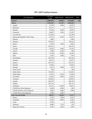 HIV/AIDS Funding Summary 
($ in thousands) 
FY 2014 
Total 
GHP-USAID GHP-STATE ESF 
TOTAL 6,000,250 330,000 5,670,000 250 
Africa 3,293,566 87,910 3,205,656 - 
Angola 15,338 4,400 10,938 - 
Botswana 49,711 - 49,711 - 
Burundi 18,399 3,500 14,899 - 
Cameroon 24,607 1,500 23,107 - 
Cote d'Ivoire 121,390 - 121,390 - 
Democratic Republic of the Congo 47,532 9,200 38,332 - 
Djibouti 1,800 - 1,800 - 
Ethiopia 190,336 - 190,336 - 
Ghana 9,542 5,500 4,042 - 
Kenya 382,141 - 382,141 - 
Lesotho 25,558 6,400 19,158 - 
Liberia 3,500 2,700 800 - 
Malawi 71,748 15,500 56,248 - 
Mali 4,349 3,000 1,349 - 
Mozambique 249,180 - 249,180 - 
Namibia 60,675 - 60,675 - 
Nigeria 441,225 - 441,225 - 
Rwanda 74,202 - 74,202 - 
Senegal 4,535 3,000 1,535 - 
Sierra Leone 500 - 500 - 
South Africa 414,636 - 414,636 - 
South Sudan 15,914 2,010 13,904 - 
Swaziland 41,965 6,900 35,065 - 
Tanzania 330,038 - 330,038 - 
Uganda 306,195 - 306,195 - 
Zambia 292,175 - 292,175 - 
Zimbabwe 86,175 16,500 69,675 - 
USAID East Africa Regional 3,600 2,800 800 - 
USAID Southern Africa Regional 3,600 2,000 1,600 - 
USAID West Africa Regional 3,000 3,000 - - 
East Asia and Pacific 98,367 25,250 73,117 - 
Burma 9,245 1,000 8,245 - 
Cambodia 13,588 9,000 4,588 - 
China 2,398 - 2,398 - 
Indonesia 8,000 7,750 250 - 
Papua New Guinea 4,780 2,500 2,280 - 
335 
 