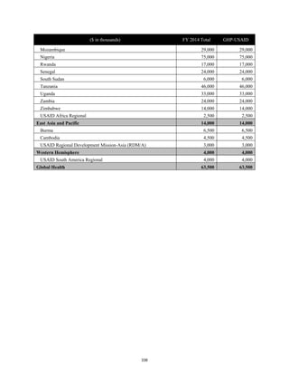 ($ in thousands) FY 2014 Total GHP-USAID 
Mozambique 29,000 29,000 
Nigeria 75,000 75,000 
Rwanda 17,000 17,000 
Senegal 24,000 24,000 
South Sudan 6,000 6,000 
Tanzania 46,000 46,000 
Uganda 33,000 33,000 
Zambia 24,000 24,000 
Zimbabwe 14,000 14,000 
USAID Africa Regional 2,500 2,500 
East Asia and Pacific 14,000 14,000 
Burma 6,500 6,500 
Cambodia 4,500 4,500 
USAID Regional Development Mission-Asia (RDM/A) 3,000 3,000 
Western Hemisphere 4,000 4,000 
USAID South America Regional 4,000 4,000 
Global Health 63,500 63,500 
338 
 