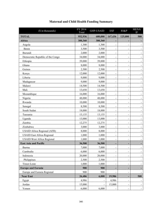 Maternal and Child Health Funding Summary 
($ in thousands) 
FY 2014 
Total 
GHP-USAID ESF IO&P 
MENA 
IF 
TOTAL 952,936 680,000 147,436 125,000 500 
Africa 300,360 300,360 - - - 
Angola 1,300 1,300 - - - 
Benin 3,500 3,500 - - - 
Burundi 2,000 2,000 - - - 
Democratic Republic of the Congo 34,000 34,000 - - - 
Ethiopia 39,000 39,000 - - - 
Ghana 8,000 8,000 - - - 
Guinea 2,500 2,500 - - - 
Kenya 12,000 12,000 - - - 
Liberia 9,000 9,000 - - - 
Madagascar 9,000 9,000 - - - 
Malawi 14,500 14,500 - - - 
Mali 13,650 13,650 - - - 
Mozambique 16,000 16,000 - - - 
Nigeria 48,000 48,000 - - - 
Rwanda 10,000 10,000 - - - 
Senegal 8,500 8,500 - - - 
South Sudan 18,000 18,000 - - - 
Tanzania 13,135 13,135 - - - 
Uganda 13,000 13,000 - - - 
Zambia 12,275 12,275 - - - 
Zimbabwe 3,000 3,000 - - - 
USAID Africa Regional (AFR) 8,000 8,000 - - - 
USAID East Africa Regional 1,000 1,000 - - - 
USAID West Africa Regional 1,000 1,000 - - - 
East Asia and Pacific 36,500 36,500 - - - 
Burma 7,000 7,000 - - - 
Cambodia 6,000 6,000 - - - 
Indonesia 20,000 20,000 - - - 
Philippines 2,500 2,500 - - - 
Timor-Leste 1,000 1,000 - - - 
Europe and Eurasia 900 900 - - - 
Europe and Eurasia Regional 900 900 - - - 
Near East 26,486 6,000 19,986 - 500 
Egypt 4,986 - 4,986 - - 
Jordan 15,000 - 15,000 - - 
Yemen 6,000 6,000 - - - 
340 
 
