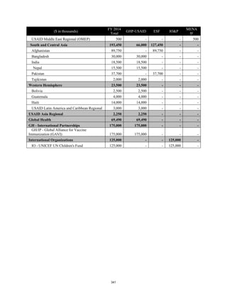 ($ in thousands) 
FY 2014 
Total 
GHP-USAID ESF IO&P 
MENA 
IF 
USAID Middle East Regional (OMEP) 500 - - - 500 
South and Central Asia 193,450 66,000 127,450 - - 
Afghanistan 89,750 - 89,750 - - 
Bangladesh 30,000 30,000 - - - 
India 18,500 18,500 - - - 
Nepal 15,500 15,500 - - - 
Pakistan 37,700 - 37,700 - - 
Tajikistan 2,000 2,000 - - - 
Western Hemisphere 23,500 23,500 - - - 
Bolivia 2,500 2,500 - - - 
Guatemala 4,000 4,000 - - - 
Haiti 14,000 14,000 - - - 
USAID Latin America and Caribbean Regional 3,000 3,000 - - - 
USAID Asia Regional 2,250 2,250 - - - 
Global Health 69,490 69,490 - - - 
GH - International Partnerships 175,000 175,000 - - - 
GH/IP - Global Alliance for Vaccine 
Immunization (GAVI) 175,000 175,000 - - - 
International Organizations 125,000 - - 125,000 - 
IO - UNICEF UN Children's Fund 125,000 - - 125,000 - 
341 
 