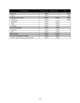 ($ in thousands) FY 2014 Total GHP-USAID ESF 
Near East 2,554 - 2,554 
Egypt 2,554 - 2,554 
South and Central Asia 14,900 12,900 2,000 
Afghanistan 2,000 - 2,000 
Bangladesh 5,300 5,300 - 
Nepal 6,600 6,600 - 
Tajikistan 1,000 1,000 - 
Western Hemisphere 5,700 5,700 - 
Guatemala 3,500 3,500 - 
Haiti 2,200 2,200 - 
Global Health 14,500 14,500 - 
GH - International Partnerships 2,000 2,000 - 
GH/IP - Iodine Deficiency Disorder (IDD) 2,000 2,000 - 
344 
 