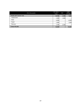 ($ in thousands) 
FY 2014 
Total 
ESF 
GHP-USAID 
South and Central Asia 10,500 3,500 7,000 
Afghanistan 1,000 1,000 - 
India 6,000 - 6,000 
Nepal 1,000 - 1,000 
Pakistan 2,500 2,500 - 
Global Health 10,000 - 10,000 
347 
 