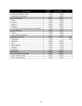 ($ in thousands) 
FY 2014 
Total 
GHP-USAID ESF 
USAID Africa Regional (AFR) 1,000 1,000 - 
USAID East Africa Regional 1,000 1,000 - 
East Asia and Pacific 30,500 30,500 - 
Burma 1,500 1,500 - 
Cambodia 5,000 5,000 - 
Indonesia 12,000 12,000 - 
Philippines 11,000 11,000 - 
USAID Regional Development Mission-Asia (RDM/A) 1,000 1,000 - 
Europe and Eurasia 5,200 5,200 - 
Ukraine 4,000 4,000 - 
Europe and Eurasia Regional 1,200 1,200 - 
South and Central Asia 39,000