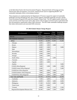 as the BioCarbon Fund or the Forest Investment Program. Requested funds will leverage growing 
interest from other governments, civil society, and the private sector in supporting REDD+ and 
sustainable landscapes efforts in developing countries. 
These programs are complemented by the Department of Treasury request for support of sustainable 
landscapes activities through the GEF, part of which supports sustainable landscape activities, and the 
Forest Investment Program (FIP) under the Strategic Climate Fund. The FIP supports public and private 
sector activities in the forest sector and in other sectors with an impact on forests (such as agriculture) that 
have the potential to significantly reduce GHG emissions. The GEF funds sustainable landscape projects 
that reduce deforestation and associated GHG emissions. 
FY 2014 Global Climate Change Request 
($ in thousands) FY 2014 
Total Adaptation Clean 
Energy 
Sustainable 
Landscapes 
TOTAL 481,000 186,000 171,500 123,500 
Development Assistance 317,000 139,000 72,500 105,500 
Africa 79,400 42,000 18,000 19,400 
Ethiopia 4,000 4,000 - - 
Kenya 6,000 3,000 3,000 - 
Malawi 8,000 3,000 - 5,000 
Mali 3,000 3,000 - - 
Mozambique 4,000 4,000 - - 
Rwanda 2,000 2,000 - - 
Senegal 2,000 2,000 - - 
South Africa 3,000 - 3,000 - 
Tanzania 3,000 3,000 - - 
Uganda 3,000 3,000 - - 
Zambia 5,000 - - 5,000 
USAID Africa Regional 7,000 3,000 3,000 1,000 
USAID Central Africa Regional 5,400 - - 5,400 
USAID East Africa Regional 7,000 4,000 3,000 - 
USAID Southern Africa Regional 7,000 4,000 3,000 - 
USAID West Africa Regional 10,000 4,000 3,000 3,000 
East Asia and Pacific 69,500 28,500 13,000 28,000 
Cambodia 7,500 4,000 - 3,500 
Indonesia 14,000 3,000 3,000 8,000 
Philippines 17,500 10,500 4,000 3,000 
Timor-Leste 2,000 2,000 - - 
Vietnam 8,000 3,000 2,500 2,500 
Regional Development Mission-Asia 20,500 6,000 3,500 11,000 
32 
 
