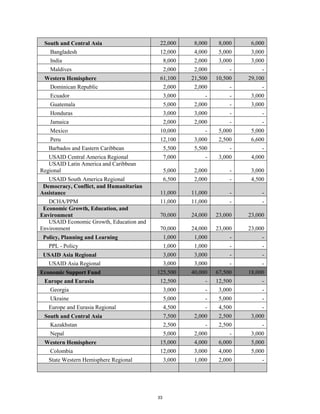 South and Central Asia 22,000 8,000 8,000 6,000 
Bangladesh 12,000 4,000 5,000 3,000 
India 8,000 2,000 3,000 3,000 
Maldives 2,000 2,000 - - 
Western Hemisphere 61,100 21,500 10,500 29,100 
Dominican Republic 2,000 2,000 - - 
Ecuador 3,000 - - 3,000 
Guatemala 5,000 2,000 - 3,000 
Honduras 3,000 3,000 - - 
Jamaica 2,000 2,000 - - 
Mexico 10,000 - 5,000 5,000 
Peru 12,100 3,000 2,500 6,600 
Barbados and Eastern Caribbean 5,500 5,500 - - 
USAID Central America Regional 7,000 - 3,000 4,000 
USAID Latin America and Caribbean 
Regional 5,000 2,000 - 3,000 
USAID South America Regional 6,500 2,000 - 4,500 
Democracy, Conflict, and Humanitarian 
Assistance 11,000 11,000 - - 
DCHA/PPM 11,000 11,000 - - 
Economic Growth, Education, and 
Environment 70,000 24,000 23,000 23,000 
USAID Economic Growth, Education and 
Environment 70,000 24,000 23,000 23,000 
Policy, Planning and Learning 1,000 1,000 - - 
PPL - Policy 1,000 1,000 - - 
USAID Asia Regional 3,000 3,000 - - 
USAID Asia Regional 3,000 3,000 - - 
Economic Support Fund 125,500 40,000 67,500 18,000 
Europe and Eurasia 12,500 - 12,500 - 
Georgia 3,000 - 3,000 - 
Ukraine 5,000 - 5,000 - 
Europe and Eurasia Regional 4,500 - 4,500 - 
South and Central Asia 7,500 2,000 2,500 3,000 
Kazakhstan 2,500 - 2,500 - 
Nepal 5,000 2,000 - 3,000 
Western Hemisphere 15,000 4,000 6,000 5,000 
Colombia 12,000 3,000 4,000 5,000 
State Western Hemisphere Regional 3,000 1,000 2,000 - 
33 
 