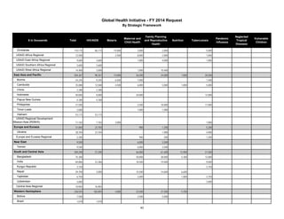 $ in thousands Total HIV/AIDS Malaria Maternal and 
Child Health 
Family Planning 
and Reproductive 
Health 
Nutrition Tuberculosis Pandemic 
Influenza 
Neglected 
Tropical 
Diseases 
Vulnerable 
Children 
Global Health Initiative - FY 2014 Request 
By Strategic Framework 
Zimbabwe 110,175 86,175 14,000 3,000 2,000 - 5,000 - - - 
USAID Africa Regional 13,500 - 2,500 8,000 2,000 - 1,000 - - - 
USAID East Africa Regional 9,600 3,600 - 1,000 4,000 - 1,000 - - - 
USAID Southern Africa Regional 3,600 3,600 - - - - - - - - 
USAID West Africa Regional 14,400 3,000 - 1,000 10,400 - - - - - 
East Asia and Pacific 204,367 98,367 14,000 36,500 24,000 1,000 30,500 - - - 
Burma 24,245 9,245 6,500 7,000 - - 1,500 - - - 
Cambodia 35,088 13,588 4,500 6,000 5,000 1,000 5,000 - - - 
China 2,398 2,398 - - - - - - - - 
Indonesia 40,000 8,000 - 20,000 - - 12,000 - - - 
Papua New Guinea 4,780 4,780 - - - - - - - - 
Philippines 31,500 - - 2,500 18,000 - 11,000 - - - 
Timor-Leste 2,000 - - 1,000 1,000 - - - - - 
Vietnam 53,173 53,173 - - - - - - - - 
USAID Regional Development 
Mission-Asia (RDM/A) 11,183 7,183 3,000 - - - 1,000 - - - 
Europe and Eurasia 31,004 23,704 - 900 1,200 - 5,200 - - - 
Ukraine 28,704 23,704 - - 1,000 - 4,000 - - - 
Europe and Eurasia Regional 2,300 - - 900 200 - 1,200 - - - 
Near East 9,500 - - 6,000 3,500 - - - - - 
Yemen 9,500 - - 6,000 3,500 - - - - - 
South and Central Asia 209,290 37,290 - 66,000 61,600 12,900 31,500 - - - 
Bangladesh 75,300 - - 30,000 28,000 5,300 12,000 - - - 
India 69,886 23,386 - 18,500 19,000 - 9,000 - - - 
Kyrgyz Republic 3,750 - - - - - 3,750 - - - 
Nepal 39,700 3,000 - 15,500 14,600 6,600 - - - - 
Tajikistan 6,750 - - 2,000 - 1,000 3,750 - - - 
Uzbekistan 3,000 - - - - - 3,000 - - - 
Central Asia Regional 10,904 10,904 - - - - - - - - 
Western Hemisphere 238,593 183,893 4,000 23,500 21,500 5,700 - - - - 
Bolivia 7,500 - - 2,500 5,000 - - - - - 
Brazil 1,078 1,078 - - - - - - - - 
43 
 