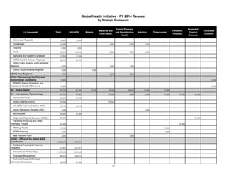 $ in thousands Total HIV/AIDS Malaria Maternal and 
Child Health 
Family Planning 
and Reproductive 
Health 
Nutrition Tuberculosis Pandemic 
Influenza 
Neglected 
Tropical 
Diseases 
Vulnerable 
Children 
Global Health Initiative - FY 2014 Request 
By Strategic Framework 
Dominican Republic 12,644 12,644 - - - - - - - - 
Guatemala 14,000 - - 4,000 6,500 3,500 - - - - 
Guyana 5,945 5,945 - - - - - - - - 
Haiti 148,096 122,896 - 14,000 9,000 2,200 - - - - 
Barbados and Eastern Caribbean 21,058 21,058 - - - - - - - - 
USAID Central America Regional 20,272 20,272 - - - - - - - - 
USAID Latin America and Caribbean 
Regional 4,000 - - 3,000 1,000 - - - - - 
USAID South America Regional 4,000 - 4,000 - - - - - - - 
USAID Asia Regional 4,750 - - 2,250 2,500 - - - - - 
DCHA - Democracy, Conflict, and 
Humanitarian Assistance 13,000 - - - - - - - - 13,000 
SPANS, Special Protection and 
Assistance Needs of Survivors 13,000 - - - - - - - - 13,000 
GH - Global Health 358,594 80,204 63,500 69,490 99,100 14,500 31,800 - - - 
GH - International Partnerships 422,345 94,045 - 175,000 2,800 2,000 16,500 47,000 85,000 - 
Commodity Fund 20,335 20,335 - - - - - - - - 
Global Alliance (GAVI) 175,000 - - 175,000 - - - - - - 
Int'l AIDS Vaccine Initiative (IAVI) 28,710 28,710 - - - - - - - - 
Iodine Deficiency Disorder (IDD) 2,000 - - - - 2,000 - - - - 
Microbicides 45,000 45,000 - - - - - - - - 
Neglected Tropical Diseases (NTD) 85,000 - - - - - - - 85,000 - 
Pandemic Influenza and Other 
Emerging Threats 47,000 - - - - - - 47,000 - - 
TB Drug Facility 13,500 - - - - - 13,500 - - - 
MDR Financing 3,000 - - - - - 3,000 - - - 
New Partners Fund 2,800 - - - 2,800 - - - - - 
S/GAC - Office of the Global AIDS 
Coordinator 2,188,931 2,188,931 - - - - - - - - 
Additional Funding for Country 
Programs 227,057 227,057 - - - - - - - - 
International Partnerships 1,695,000 1,695,000 - - - - - - - - 
Oversight/Management 186,874 186,874 - - - - - - - - 
Technical Support//Strategic 
Information/Evaluation 80,000 80,000 - - - - - - - - 
44 
 