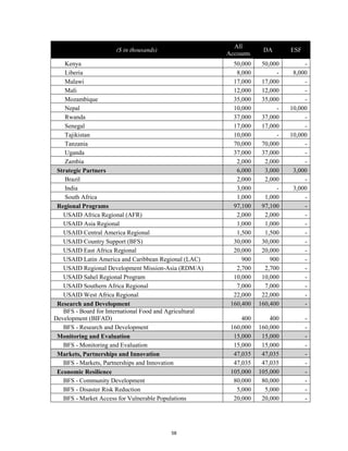 ($ in thousands) All 
Accounts DA ESF 
Kenya 50,000 50,000 - 
Liberia 8,000 - 8,000 
Malawi 17,000 17,000 - 
Mali 12,000 12,000 - 
Mozambique 35,000 35,000 - 
Nepal 10,000 - 10,000 
Rwanda 37,000 37,000 - 
Senegal 17,000 17,000 - 
Tajikistan 10,000 - 10,000 
Tanzania 70,000 70,000 - 
Uganda 37,000 37,000 - 
Zambia 2,000 2,000 - 
Strategic Partners 6,000 3,000 3,000 
Brazil 2,000 2,000 - 
India 3,000 - 3,000 
South Africa 1,000 1,000 - 
Regional Programs 97,100 97,100 - 
USAID Africa Regional (AFR) 2,000 2,000 - 
USAID Asia Regional 1,000 1,000 - 
USAID Central America Regional 1,500 1,500 - 
USAID Country Support (BFS) 30,000 30,000 - 
USAID East Africa Regional 20,000 20,000 - 
USAID Latin America and Caribbean Regional (LAC) 900 900 - 
USAID Regional Development Mission-Asia (RDM/A) 2,700 2,700 - 
USAID Sahel Regional Program 10,000 10,000 - 
USAID Southern Africa Regional 7,000 7,000 - 
USAID West Africa Regional 22,000 22,000 - 
Research and Development 160,400 160,400 - 
BFS - Board for International Food and Agricultural 
Development (BIFAD) 400 400 - 
BFS - Research and Development 160,000 160,000 - 
Monitoring and Evaluation 15,000 15,000 - 
BFS - Monitoring and Evaluation 15,000 15,000 - 
Markets, Partnerships and Innovation 47,035 47,035 - 
BFS - Markets, Partnerships and Innovation 47,035 47,035 - 
Economic Resilience 105,000 105,000 - 
BFS - Community Development 80,000 80,000 - 
BFS - Disaster Risk Reduction 5,000 5,000 - 
BFS - Market Access for Vulnerable Populations 20,000 20,000 - 
58 
 