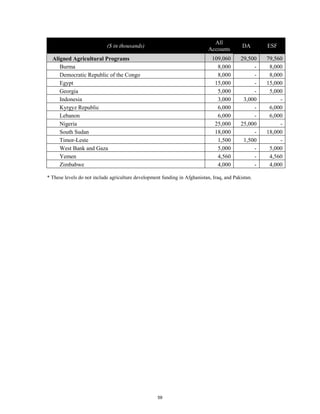 ($ in thousands) All 
Accounts DA ESF 
Aligned Agricultural Programs 109,060 29,500 79,560 
Burma 8,000 - 8,000 
Democratic Republic of the Congo 8,000 - 8,000 
Egypt 15,000 - 15,000 
Georgia 5,000 - 5,000 
Indonesia 3,000 3,000 - 
Kyrgyz Republic 6,000 - 6,000 
Lebanon 6,000 - 6,000 
Nigeria 25,000 25,000 - 
South Sudan 18,000 - 18,000 
Timor-Leste 1,500 1,500 - 
West Bank and Gaza 5,000 - 5,000 
Yemen 4,560 - 4,560 
Zimbabwe 4,000 - 4,000 
* These levels do not include agriculture development funding in Afghanistan, Iraq, and Pakistan. 
59 
 