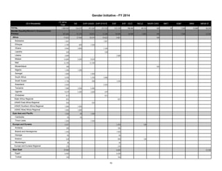 ($ in thousands) FY 2014 
Gender Initiative - FY 2014 
Total DA GHP-USAID GHP-STATE ESF ESF - OCO INCLE NADR CWD IMET IO&P MRA MENA IF 
TOTAL 1,909,920 316,575 471,354 371,122 512,139 108,480 49,310 100 90 7,500 15,000 58,250 
Gender Equality/Women's Empowerment- 
Primary 307,606 97,270 54,873 12,206 59,404 50,000 3,003 100 - 7,500 - 23,250 
Africa 77,652 27,550 35,519 10,422 4,061 - - 100 - - - - 
Botswana 1,067 - - 1,067 - - - - - - - - 
Ethiopia 2,100 600 1,500 - - - - - - - - - 
Ghana 4,964 3,800 - 1,164 - - - - - - - - 
Lesotho 528 - - 528 - - - - - - - - 
Liberia 2,000 - - - 2,000 - - - - - - - 
Malawi 14,889 5,050 9,839 - - - - - - - - - 
Mali 12,700 - 12,700 - - - - - - - - - 
Mozambique 100 - - - - - - 100 - - - - 
Nigeria 7,200 7,200 - - - - - - - - - - 
Senegal 1,000 - 1,000 - - - - - - - - - 
South Africa 5,036 - 1,350 3,686 - - - - - - - - 
South Sudan 1,736 - 500 - 1,236 - - - - - - - 
Swaziland 2,425 - - 2,425 - - - - - - - - 
Tanzania 7,980 3,500 4,480 - - - - - - - - - 
Uganda 9,679 5,400 3,600 679 - - - - - - - - 
Zimbabwe 873 - - 873 - - - - - - - - 
State Africa Regional 825 - - - 825 - - - - - - - 
USAID East Africa Regional 550 - 550 - - - - - - - - - 
USAID Southern Africa Regional 1,000 1,000 - - - - - - - - - - 
USAID West Africa Regional 1,000 1,000 - - - - - - - - - - 
East Asia and Pacific 1,550 50 1,500 - - - - - - - - - 
Cambodia 50 50 - - - - - - - - - - 
Timor-Leste 1,500 - 1,500 - - - - - - - - - 
Europe and Eurasia 2,421 - - - 2,293 - 128 - - - - - 
Armenia 100 - - - 100 - - - - - - - 
Bosnia and Herzegovina 1,450 - - - 1,450 - - - - - - - 
Georgia 95 - - - 95 - - - - - - - 
Kosovo 528 - - - 400 - 128 - - - - - 
Montenegro 30 - - - 30 - - - - - - - 
Europe and Eurasia Regional 218 - - - 218 - - - - - - - 
Near East 29,900 - - - 6,650 - - - - - - 23,250 
Egypt 6,500 - - - 6,500 - - - - - - - 
Tunisia 150 - - - 150 - - - - - - - 
70 
 