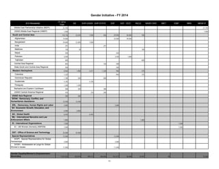 ($ in thousands) FY 2014 
Gender Initiative - FY 2014 
Total DA GHP-USAID GHP-STATE ESF ESF - OCO INCLE NADR CWD IMET IO&P MRA MENA IF 
Middle East Partnership Initiative (MEPI) 21,750 - - - - - - - - - - 21,750 
USAID Middle East Regional (OMEP) 1,500 - - - - - - - - - - 1,500 
South and Central Asia 110,736 22,630 7,000 456 29,950 50,000 700 - - - - - 
Afghanistan 74,000 - - - 25,000 49,000 - - - - - - 
Bangladesh 29,600 22,600 7,000 - - - - - - - - - 
India 291 - - 291 - - - - - - - - 
Maldives 130 30 - - - - 100 - - - - - 
Nepal 450 - - - 450 - - - - - - - 
Pakistan 4,500 - - - 3,500 1,000 - - - - - - 
Tajikistan 600 - - - - - 600 - - - - - 
Central Asia Regional 665 - - 165 500 - - - - - - - 
State South and Central Asia Regional 500 - - - 500 - - - - - - - 
Western Hemisphere 8,964 1,900 4,411 1,328 950 - 375 - - - - - 
Colombia 1,325 - - - 950 - 375 - - - - - 
Dominican Republic 1,180 500 - 680 - - - - - - - - 
Guatemala 4,195 - 4,195 - - - - - - - - - 
Paraguay 1,200 1,200 - - - - - - - - - - 
Barbados and Eastern Caribbean 588 200 - 388 - - - - - - - - 
USAID Central America Regional 476 - 216 260 - - - - - - - - 
USAID Asia Regional 300 300 - - - - - - - - - - 
DCHA - Democracy, Conflict, and 
Humanitarian Assistance 12,440 12,440 - - - - - - - - - - 
DRL - Democracy, Human Rights and Labor 2,000 - - - 2,000 - - - - - - - 
E3 - Economic Growth, Education, and 
Environment 6,900 6,900 - - - - - - - - - - 
GH - Global Health 6,443 - 6,443 - - - - - - - - - 
INL - International Narcotics and Law 
Enforcement Affairs 1,800 - - - - - 1,800 - - - - - 
IO - International Organizations 7,500 - - - - - - - - 7,500 - - 
IO - UN Women (formerly UNIFEM) 7,500 - - - - - - - - 7,500 - - 
OST - Office of Science and Technology 25,500 25,500 - - - - - - - - - - 
Special Representatives 13,500 - - - 13,500 - - - - - - - 
S/GPI - Special Representative for Global 
Partnerships 2,000 - - - 2,000 - - - - - - - 
S/GWI - Ambassador-at-Large for Global 
Women’s Issues 11,500 - - - 11,500 - - - - - - - 
Gender Equality/Women's Empowerment- 
Secondary 1,421,022 202,819 399,213 284,856 421,577 58,480 18,987 - 90 - - 35,000 
71 
 