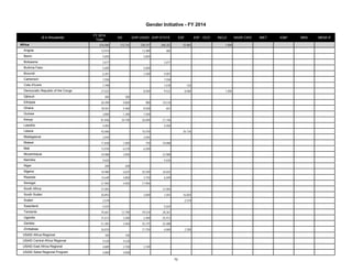 ($ in thousands) FY 2014 
Gender Initiative - FY 2014 
Total DA GHP-USAID GHP-STATE ESF ESF - OCO INCLE NADR CWD IMET IO&P MRA MENA IF 
Africa 676,086 112,742 238,107 268,352 55,885 - 1,000 - - - - - 
Angola 13,974 - 13,489 485 - - - - - - - - 
Benin 5,850 - 5,850 - - - - - - - - - 
Botswana 2,677 - - 2,677 - - - - - - - - 
Burkina Faso 5,600 - 5,600 - - - - - - - - - 
Burundi 6,301 - 2,300 4,001 - - - - - - - - 
Cameroon 7,558 - - 7,558 - - - - - - - - 
Cote d'Ivoire 7,798 - - 7,678 120 - - - - - - - 
Democratic Republic of the Congo 27,022 - 8,500 9,522 8,000 - 1,000 - - - - - 
Djibouti 300 300 - - - - - - - - - - 
Ethiopia 20,499 9,009 980 10,510 - - - - - - - - 
Ghana 18,501 9,400 8,500 601 - - - - - - - - 
Guinea 2,800 1,300 1,500 - - - - - - - - - 
Kenya 81,846 34,100 26,000 21,746 - - - - - - - - 
Lesotho 4,404 - - 4,404 - - - - - - - - 
Liberia 42,686 - 16,550 - 26,136 - - - - - - - 
Madagascar 2,044 - 2,044 - - - - - - - - - 
Malawi 11,838 1,000 750 10,088 - - - - - - - - 
Mali 13,070 6,570 6,500 - - - - - - - - - 
Mozambique 24,988 2,000 - 22,988 - - - - - - - - 
Namibia 4,626 - - 4,626 - - - - - - - - 
Niger 200 200 - - - - - - - - - - 
Nigeria 76,980 6,825 35,500 34,655 - - - - - - - - 
Rwanda 14,649 4,850 3,750 6,049 - - - - - - - - 
Senegal 21,900 4,000 17,900 - - - - - - - - - 
South Africa 31,083 - - 31,083 - - - - - - - - 
South Sudan 20,893 - 3,000 1,043 16,850 - - - - - - - 
Sudan 2,579 - - - 2,579 - - - - - - - 
Swaziland 5,024 - - 5,024 - - - - - - - - 
Tanzania 70,661 12,780 29,520 28,361 - - - - - - - - 
Uganda 31,613 3,300 2,400 25,913 - - - - - - - - 
Zambia 51,305 3,450 25,375 22,480 - - - - - - - - 
Zimbabwe 26,810 - 17,750 6,860 2,200 - - - - - - - 
USAID Africa Regional 100 100 - - - - - - - - - - 
USAID Central Africa Regional 4,528 4,528 - - - - - - - - - - 
USAID East Africa Regional 4,889 2,700 2,189 - - - - - - - - - 
USAID Sahel Regional Program 4,000 4,000 - - - - - - - - - - 
72 
 
