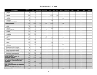 ($ in thousands) FY 2014 
Gender Initiative - FY 2014 
Total DA GHP-USAID GHP-STATE ESF ESF - OCO INCLE NADR CWD IMET IO&P MRA MENA IF 
Maldives 100 100 - - - - - - - - - - 
Nepal 29,277 - 13,392 - 15,795 - - - 90 - - - 
Pakistan 70,350 - - - 67,520 2,830 - - - - - - 
Sri Lanka 700 700 - - - - - - - - - - 
Tajikistan 2,150 - - - - - 2,150 - - - - - 
Uzbekistan 200 - - - 200 - - - - - - - 
USAID South Asia Regional 200 200 - - - - - - - - - - 
Western Hemisphere 77,343 24,607 4,233 11,681 24,582 - 12,240 - - - - - 
Bolivia 2,000 500 1,500 - - - - - - - - - 
Brazil 200 200 - - - - - - - - - - 
Colombia 7,675 - - - 7,675 - - - - - - - 
Dominican Republic 1,133 450 300 383 - - - - - - - - 
Ecuador 1,125 1,125 - - - - - - - - - - 
El Salvador 3,872 3,872 - - - - - - - - - - 
Guatemala 4,310 4,310 - - - - - - - - - - 
Guyana 597 - - 597 - - - - - - - - 
Haiti 19,834 - 283 10,701 7,850 - 1,000 - - - - - 
Honduras 5,100 5,100 - - - - - - - - - - 
Jamaica 500 500 - - - - - - - - - - 
Mexico 3,650 400 - - 3,250 - - - - - - - 
Peru 9,940 3,700 - - - - 6,240 - - - - - 
Venezuela 200 - - - 200 - - - - - - - 
Barbados and Eastern Caribbean 950 - 950 - - - - - - - - - 
State Western Hemisphere Regional 10,607 - - - 5,607 - 5,000 - - - - - 
USAID Central America Regional 300 300 - - - - - - - - - - 
USAID Latin America and Caribbean Regional 3,350 2,650 700 - - - - - - - - - 
USAID South America Regional 2,000 1,500 500 - - - - - - - - - 
USAID Asia Regional 400 400 - - - - - - - - - - 
DCHA - Democracy, Conflict, and 
Humanitarian Assistance 24,500 19,500 5,000 - - - - - - - - - 
DRL - Democracy, Human Rights and Labor 4,000 - - - 4,000 - - - - - - - 
E3 - Economic Growth, Education, and 
Environment 9,900 9,900 - - - - - - - - - - 
GH - Global Health 91,582 - 91,582 - - - - - - - - - 
IDEA - Office of Innovation and Development 
Alliances 1,000 1,000 - - - - - - - - - - 
INL - International Narcotics and Law 
Enforcement Affairs 2,500 - - - - - 2,500 - - - - - 
74 
 
