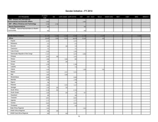 ($ in thousands) FY 2014 
Gender Initiative - FY 2014 
Total DA GHP-USAID GHP-STATE ESF ESF - OCO INCLE NADR CWD IMET IO&P MRA MENA IF 
OES - Oceans and International 
Environmental and Scientific Affairs 2,050 - - - 2,050 - - - - - - - 
OST - Office of Science and Technology 9,700 9,700 - - - - - - - - - - 
Special Representatives 400 - - - 400 - - - - - - - 
S/SRMC - Special Representative to Muslim 
Communities 400 - - - 400 - - - - - - - 
Gender-Based Violence 181,292 16,486 17,268 74,060 31,158 - 27,320 - - - 15,000 - 
Africa 89,049 1,900 9,276 66,878 10,565 - 430 - - - - - 
Angola 2,231 - - 2,231 - - - - - - - - 
Botswana 613 - - 613 - - - - - - - - 
Burundi 870 - 700 170 - - - - - - - - 
Cameroon 141 - - 141 - - - - - - - - 
Cote d'Ivoire 2,285 - - 2,285 - - - - - - - - 
Democratic Republic of the Congo 11,557 - - 5,074 6,483 - - - - - - - 
Ethiopia 3,043 400 - 2,643 - - - - - - - - 
Ghana 1,980 - 1,000 980 - - - - - - - - 
Guinea 300 - 300 - - - - - - - - - 
Kenya 4,780 - - 4,780 - - - - - - - - 
Lesotho 176 - - 176 - - - - - - - - 
Liberia 1,630 - - - 1,200 - 430 - - - - - 
Malawi 7,467 - 3,451 4,016 - - - - - - - - 
Mali 1,000 - 1,000 - - - - - - - - - 
Mozambique 8,680 - - 8,680 - - - - - - - - 
Namibia 2,598 - - 2,598 - - - - - - - - 
Nigeria 796 - - 796 - - - - - - - - 
Rwanda 2,302 - 1,075 1,227 - - - - - - - - 
Senegal 1,250 500 750 - - - - - - - - - 
South Africa 9,248 500 - 8,748 - - - - - - - - 
South Sudan 1,829 - 500 372 957 - - - - - - - 
Swaziland 389 - - 389 - - - - - - - - 
Tanzania 8,961 - - 8,961 - - - - - - - - 
Uganda 2,777 - - 2,777 - - - - - - - - 
Zambia 8,663 - - 8,663 - - - - - - - - 
Zimbabwe 558 - - 558 - - - - - - - - 
State Africa Regional 1,925 - - - 1,925 - - - - - - - 
USAID Africa Regional 500 500 - - - - - - - - - - 
USAID East Africa Regional 500 - 500 - - - - - - - - - 
75 
 