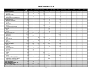 ($ in thousands) FY 2014 
Gender Initiative - FY 2014 
Total DA GHP-USAID GHP-STATE ESF ESF - OCO INCLE NADR CWD IMET IO&P MRA MENA IF 
East Asia and Pacific 938 150 100 524 144 - 20 - - - - - 
Cambodia 560 50 100 410 - - - - - - - - 
Papua New Guinea 114 - - 114 - - - - - - - - 
Timor-Leste 120 100 - - - - 20 - - - - - 
State East Asia and Pacific Regional 144 - - - 144 - - - - - - - 
Europe and Eurasia 1,229 - - 513 356 - 360 - - - - - 
Bosnia and Herzegovina 160 - - - 100 - 60 - - - - - 
Georgia 500 - - - 200 - 300 - - - - - 
Montenegro 20 - - - 20 - - - - - - - 
Ukraine 513 - - 513 - - - - - - - - 
Europe and Eurasia Regional 36 - - - 36 - - - - - - - 
Near East 1,900 - - - 1,900 - - - - - - - 
Egypt 1,000 - - - 1,000 - - - - - - - 
Jordan 900 - - - 900 - - - - - - - 
South and Central Asia 28,934 2,950 940 194 250 - 24,600 - - - - - 
Afghanistan 24,000 - - - - - 24,000 - - - - - 
Bangladesh 2,500 2,200 - - - - 300 - - - - - 
India 694 - 500 194 - - - - - - - - 
Kyrgyz Republic 100 - - - 100 - - - - - - - 
Nepal 890 - 440 - 150 - 300 - - - - - 
Sri Lanka 750 750 - - - - - - - - - - 
Western Hemisphere 21,986 3,140 1,952 5,951 9,443 - 1,500 - - - - - 
Bolivia 675 300 375 - - - - - - - - - 
Colombia 1,353 - - - 853 - 500 - - - - - 
Dominican Republic 1,768 750 1,000 18 - - - - - - - - 
El Salvador 690 690 - - - - - - - - - - 
Guatemala 1,100 1,100 - - - - - - - - - - 
Guyana 1,075 - - 1,075 - - - - - - - - 
Haiti 5,592 - - 4,122 1,470 - - - - - - - 
Mexico 4,000 - - - 3,000 - 1,000 - - - - - 
Barbados and Eastern Caribbean 781 300 200 281 - - - - - - - - 
State Western Hemisphere Regional 4,120 - - - 4,120 - - - - - - - 
USAID Central America Regional 832 - 377 455 - - - - - - - - 
USAID Asia Regional 200 200 - - - - - - - - - - 
DCHA - Democracy, Conflict, and 
Humanitarian Assistance 5,500 3,000 2,500 - - - - - - - - - 
E3 - Economic Growth, Education, and 
Environment 3,146 3,146 - - - - - - - - - - 
76 
 