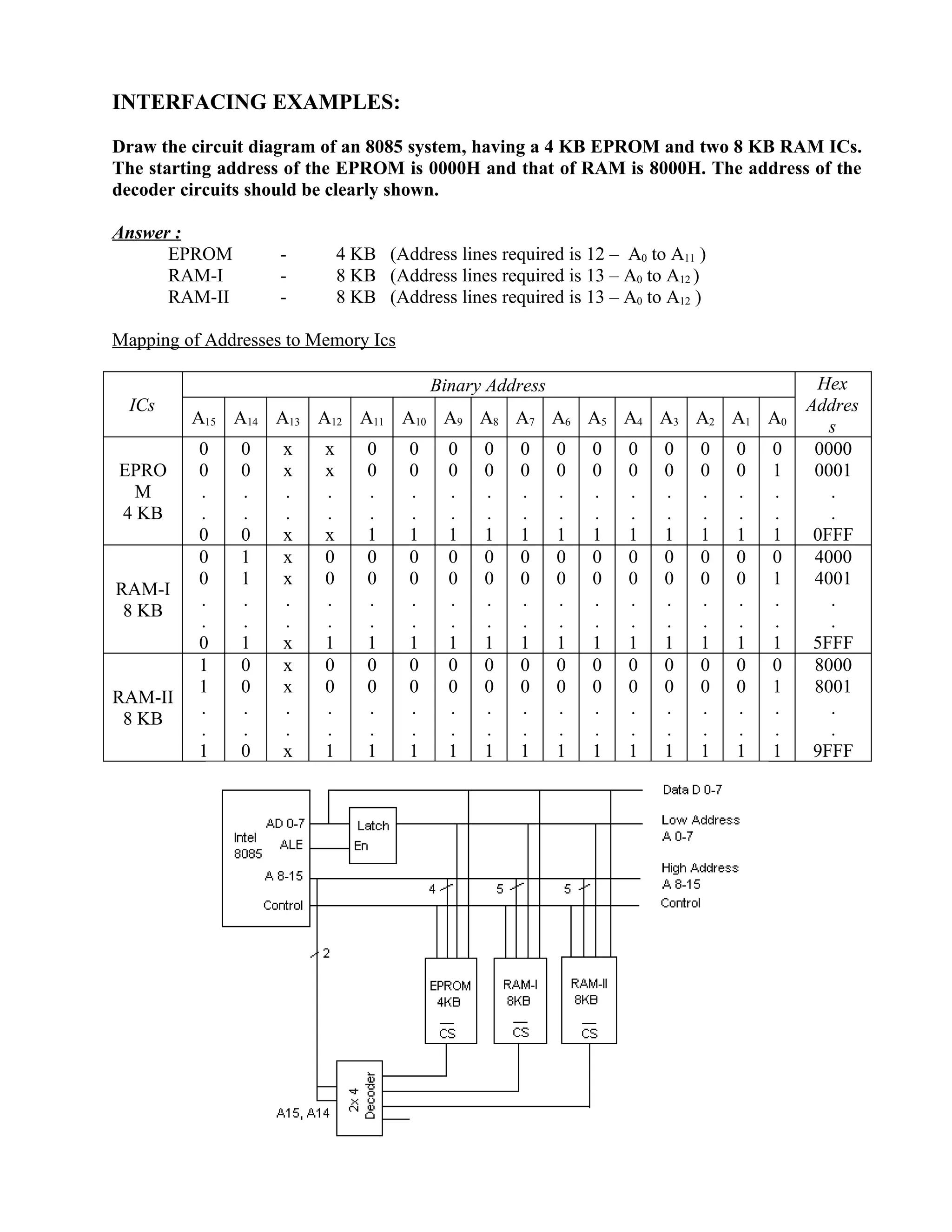 INTERFACING EXAMPLES:
Draw the circuit diagram of an 8085 system, having a 4 KB EPROM and two 8 KB RAM ICs.
The starting address of the EPROM is 0000H and that of RAM is 8000H. The address of the
decoder circuits should be clearly shown.
Answer :
EPROM - 4 KB (Address lines required is 12 – A0 to A11 )
RAM-I - 8 KB (Address lines required is 13 – A0 to A12 )
RAM-II - 8 KB (Address lines required is 13 – A0 to A12 )
Mapping of Addresses to Memory Ics
ICs
Binary Address Hex
Addres
sA15 A14 A13 A12 A11 A10 A9 A8 A7 A6 A5 A4 A3 A2 A1 A0
EPRO
M
4 KB
0
0
.
.
0
0
0
.
.
0
x
x
.
.
x
x
x
.
.
x
0
0
.
.
1
0
0
.
.
1
0
0
.
.
1
0
0
.
.
1
0
0
.
.
1
0
0
.
.
1
0
0
.
.
1
0
0
.
.
1
0
0
.
.
1
0
0
.
.
1
0
0
.
.
1
0
1
.
.
1
0000
0001
.
.
0FFF
RAM-I
8 KB
0
0
.
.
0
1
1
.
.
1
x
x
.
.
x
0
0
.
.
1
0
0
.
.
1
0
0
.
.
1
0
0
.
.
1
0
0
.
.
1
0
0
.
.
1
0
0
.
.
1
0
0
.
.
1
0
0
.
.
1
0
0
.
.
1
0
0
.
.
1
0
0
.
.
1
0
1
.
.
1
4000
4001
.
.
5FFF
RAM-II
8 KB
1
1
.
.
1
0
0
.
.
0
x
x
.
.
x
0
0
.
.
1
0
0
.
.
1
0
0
.
.
1
0
0
.
.
1
0
0
.
.
1
0
0
.
.
1
0
0
.
.
1
0
0
.
.
1
0
0
.
.
1
0
0
.
.
1
0
0
.
.
1
0
0
.
.
1
0
1
.
.
1
8000
8001
.
.
9FFF
 
