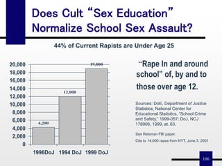 106
Does Cult “Sex Education”
Normalize School Sex Assault?
4,200
12,000
19,000
0
2,000
4,000
6,000
8,000
10,000
12,000
14,000
16,000
18,000
20,000
1996DoJ 1994 DoJ 1999 DoJ
“Rape In and around
school” of, by and to
those over age 12.
44% of Current Rapists are Under Age 25
Sources: DoE, Department of Justice
Statistics, National Center for
Educational Statistics, “School Crime
and Safety,” 1999-057; DoJ, NCJ
178906, 1999, at. 63.
See Reisman FBI paper.
Cite to 14,000 rapes from NYT, June 3, 2001
 